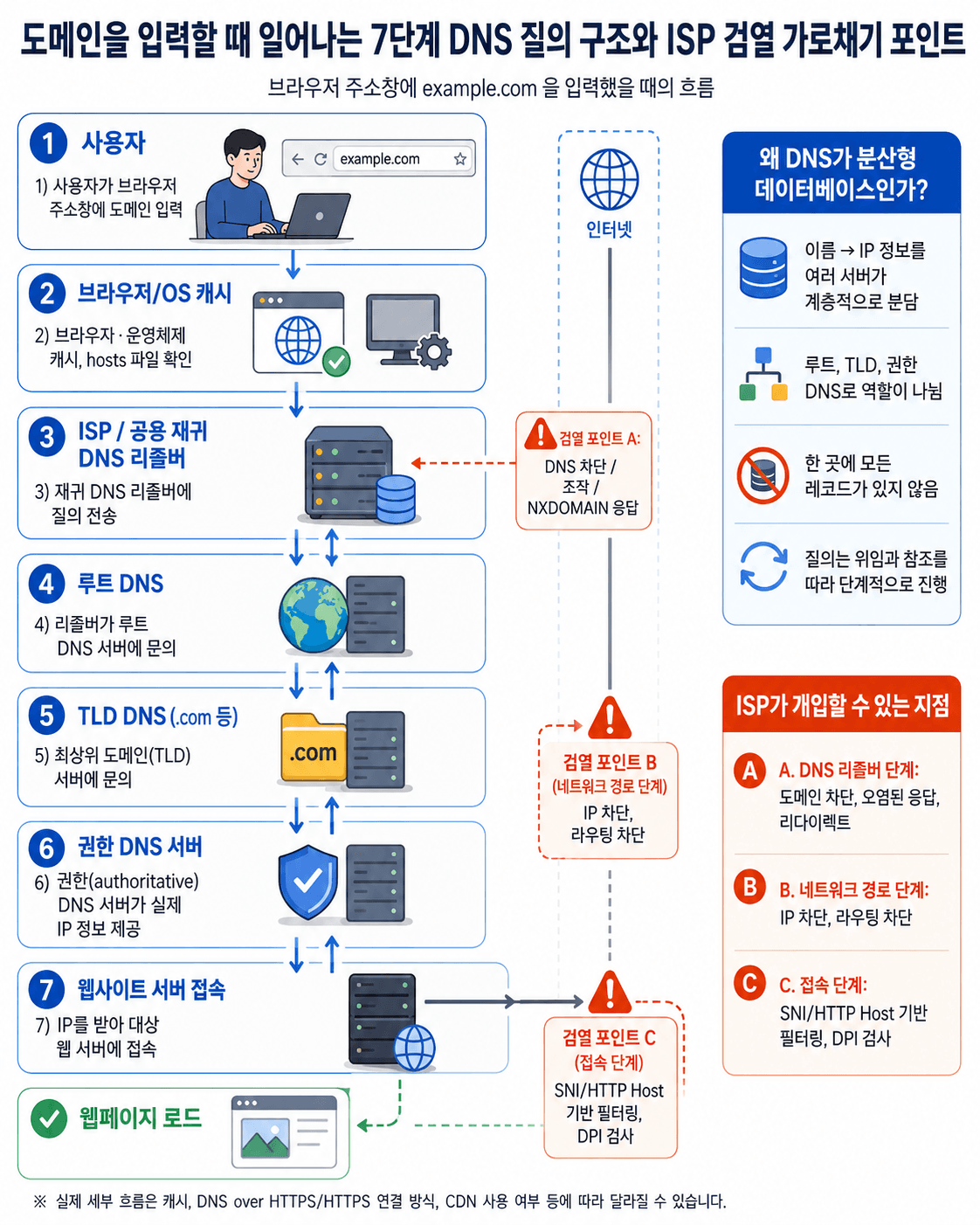 사용자가 도메인을 입력할 때 발생하는 7단계 DNS 질의 구조와 ISP 검열 과정에 대한 인포그래픽. 각 단계별로 사용자, 브라우저 캐시, ISP DNS 질의, 루트 DNS, TLD 서버, 권한 DNS 서버, 웹사이트 서버 접속을 설명하며, DNS의 분산형 데이터베이스 특성과 ISP 개입 가능성을 강조.