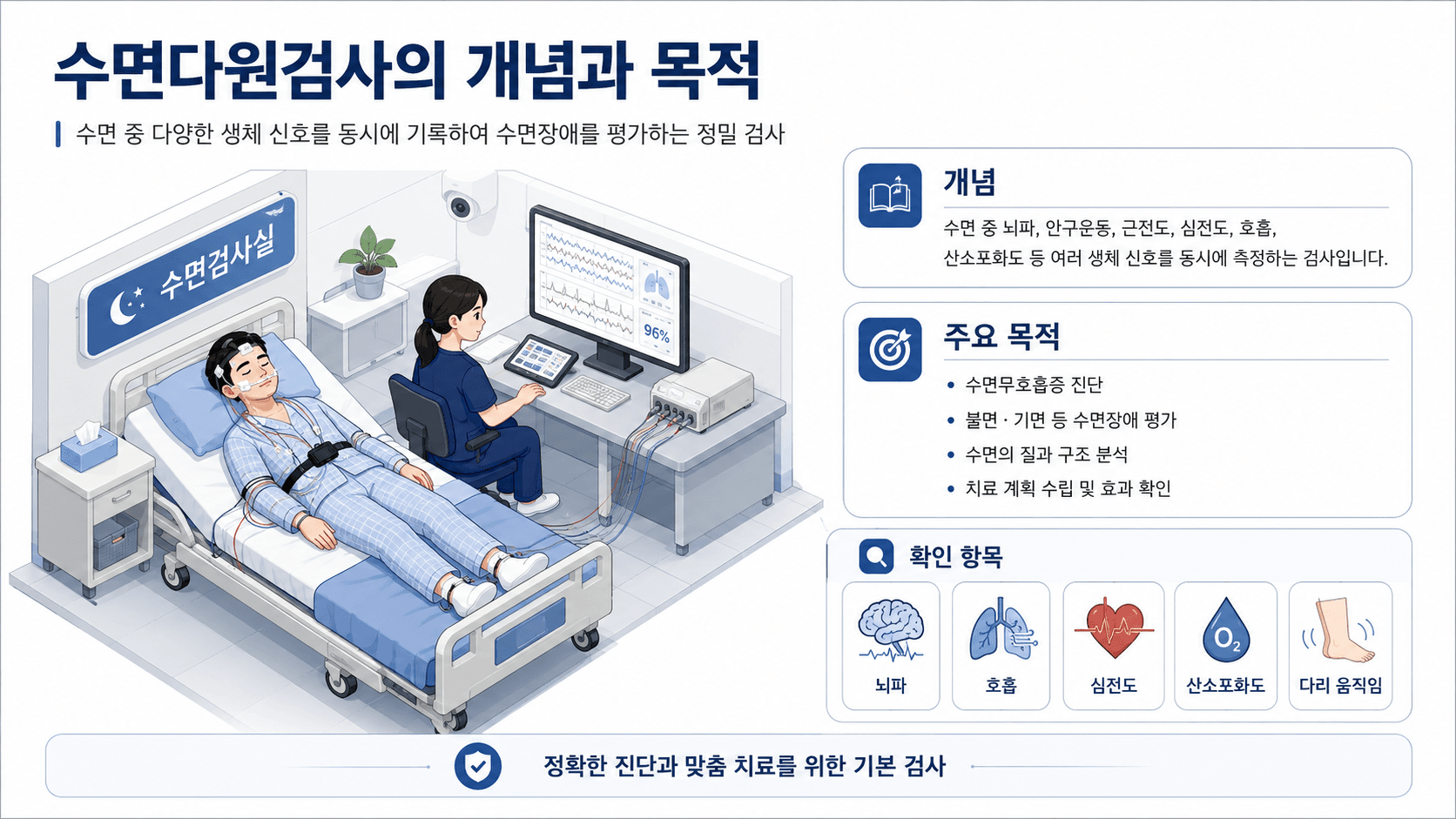 수면다원검사의 개념과 목적을 설명하는 인포그래픽으로, 수면 중 생체 신호를 기록하여 수면 장애를 평가하는 과정을 보여줍니다. 환자가 수면 다원 검사 장비에 연결되어 있으며, 의료진이 모니터를 통해 생체 신호를 분석하는 모습이 담겨 있습니다. 주요 목적은 수면 무호흡증 진단과 수면의 질 및 구조 분석입니다.