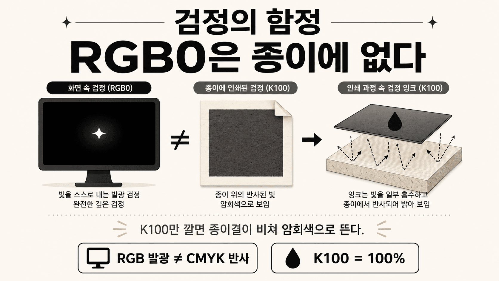 RGB와 K100의 차이를 설명하는 인포그래픽으로, 화면에서의 RGB 발광과 종이에서의 K100 인쇄 과정을 비교하고 있다. RGB는 빛의 스펙트럼을 사용하고, K100은 종이에 인쇄된 색상이 반사되는 방식을 보여준다.