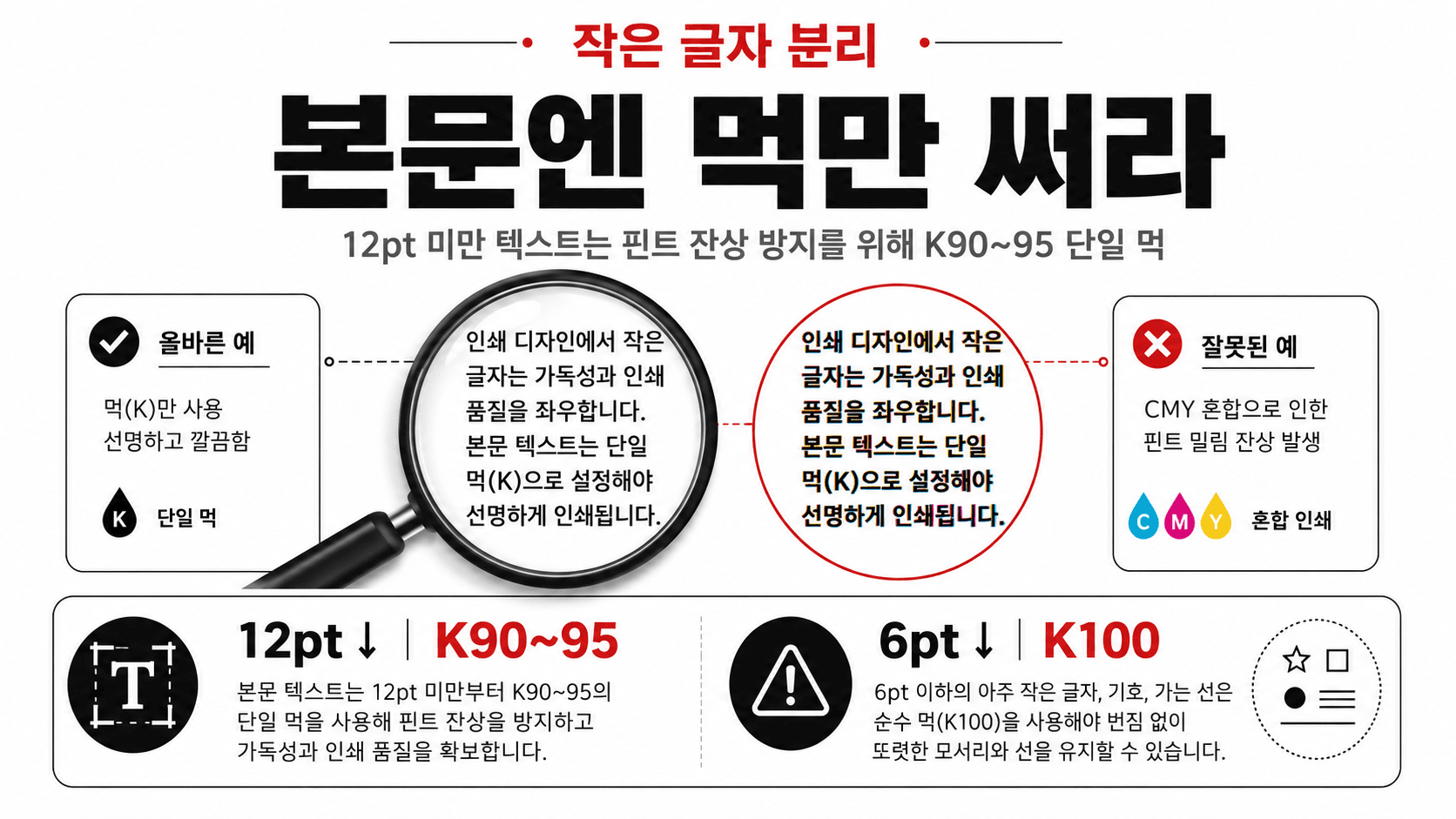 12pt 미만 텍스트 사용 시 K90~95 단일 먹 사용을 강조하는 인쇄 디자인 가이드, 올바른 예시와 잘못된 예시를 통해 가독성과 인쇄 품질을 확보하는 방법 설명.