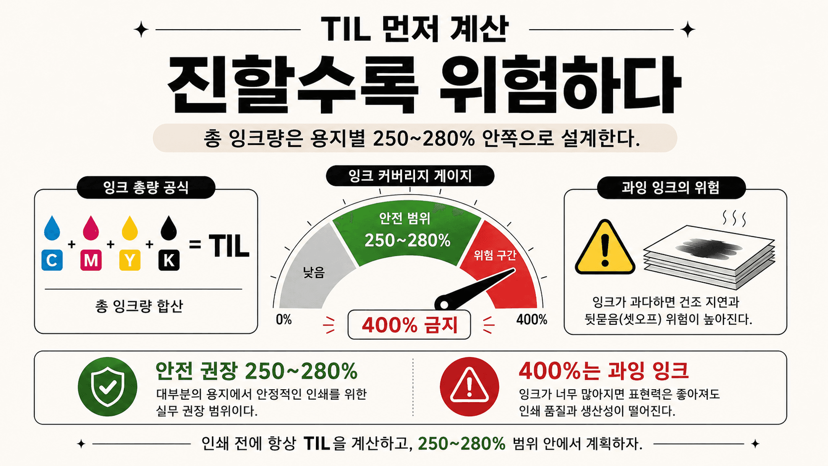 진할 수록 위험하다는 내용을 담고 있는 인쇄 관련 이미지. 총 잉크량 공식과 잉크 커버리지 게이지를 나타내며, 안전 권장 범위는 250~280%임을 강조. 과잉 잉크 사용 시 발생할 수 있는 위험에 대한 경고와 함께 인쇄 품질 저하를 설명.