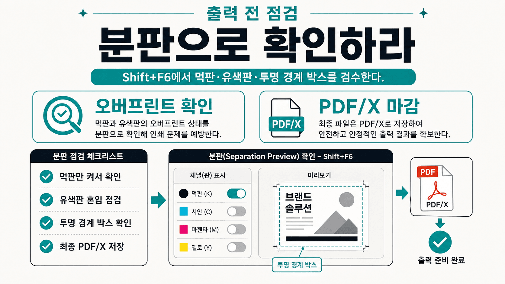 출력 전 점검 안내 이미지로, 분판 확인을 위한 체크리스트와 오버프린트, PDF/X 저장 방법을 설명하고 있다. Shift+F6 단축키를 사용하여 색상 및 인쇄 상태를 미리 확인하고, 최종 파일을 안전하게 저장하는 절차를 안내한다.
