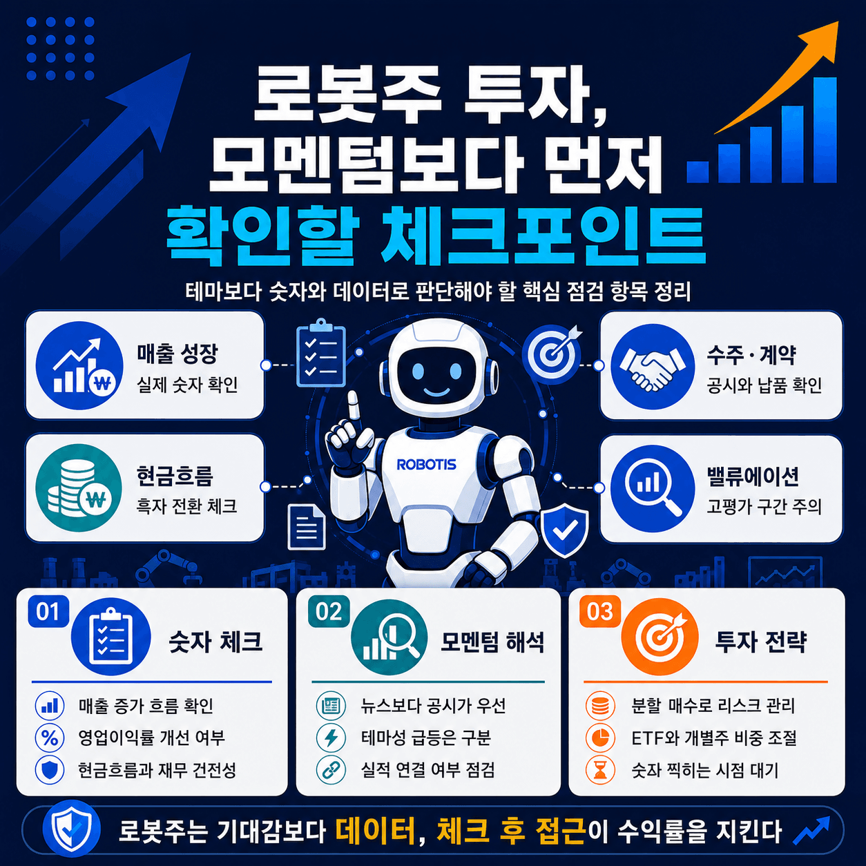 로봇 투자 관련 인포그래픽, 로봇 캐릭터가 데이터 기반 투자 체크포인트를 안내하며 매출 성장, 현금 흐름, 수주 및 계약 확인, 모멘텀 해석, 투자 전략 등을 강조하는 내용.