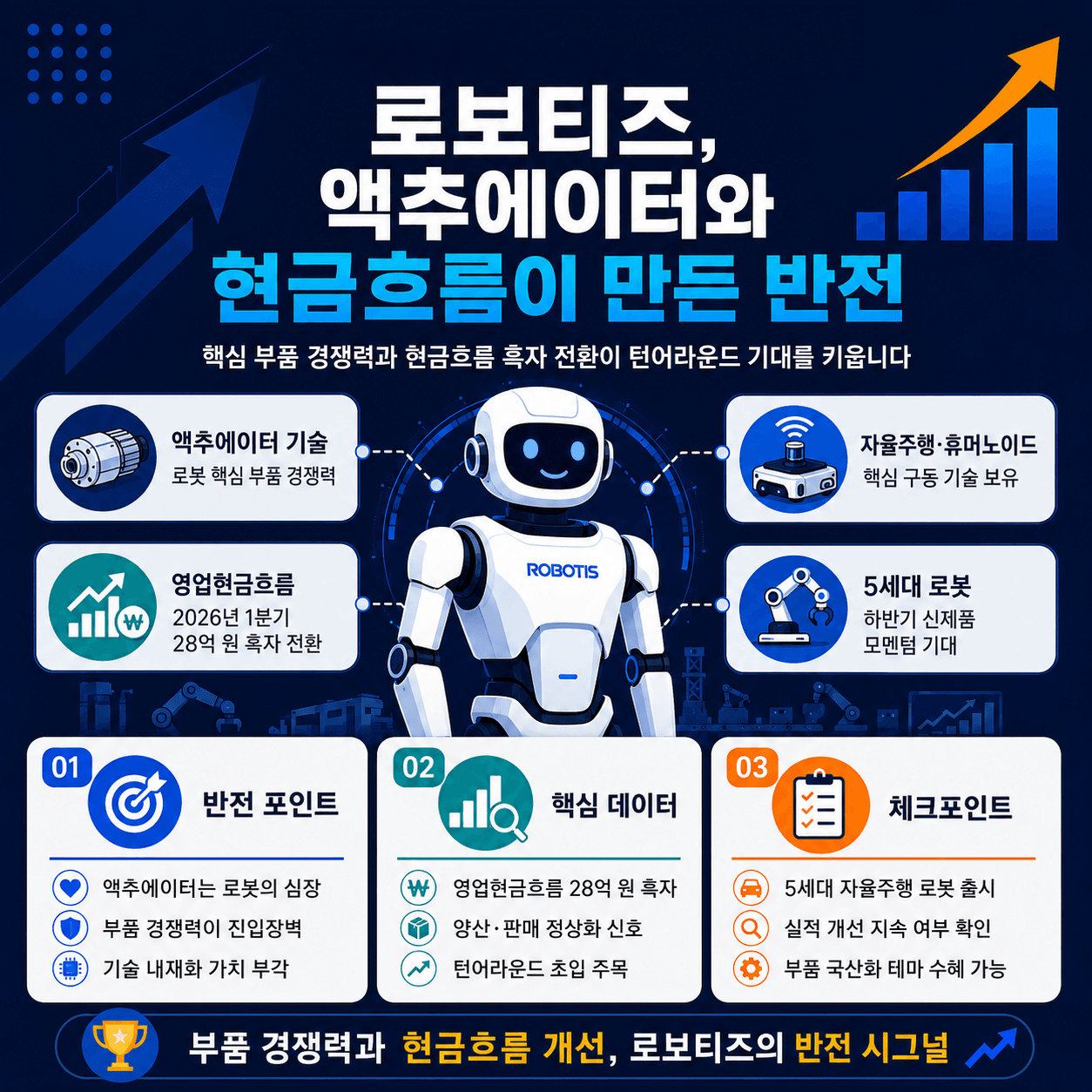 로보틱스와 액추에이터 기술을 통해 현금 흐름 개선 및 부품 경쟁력 강화를 목표로 하는 인포그래픽. 2026년 1분기 영업 현금 흐름 28억 원 예상, 자율주행 로봇 및 5세대 로봇의 기술 발전을 강조.