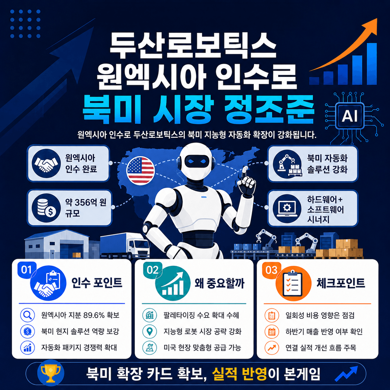 두산로보틱스가 원엑시아 인수로 북미 시장에서 자동화 솔루션을 강화하고 있으며, 지능형 자동화 기술의 발전과 함께 하드웨어 및 소프트웨어 시너지를 통해 시장 점유율을 확대하고 있다는 내용을 담고 있는 인포그래픽.