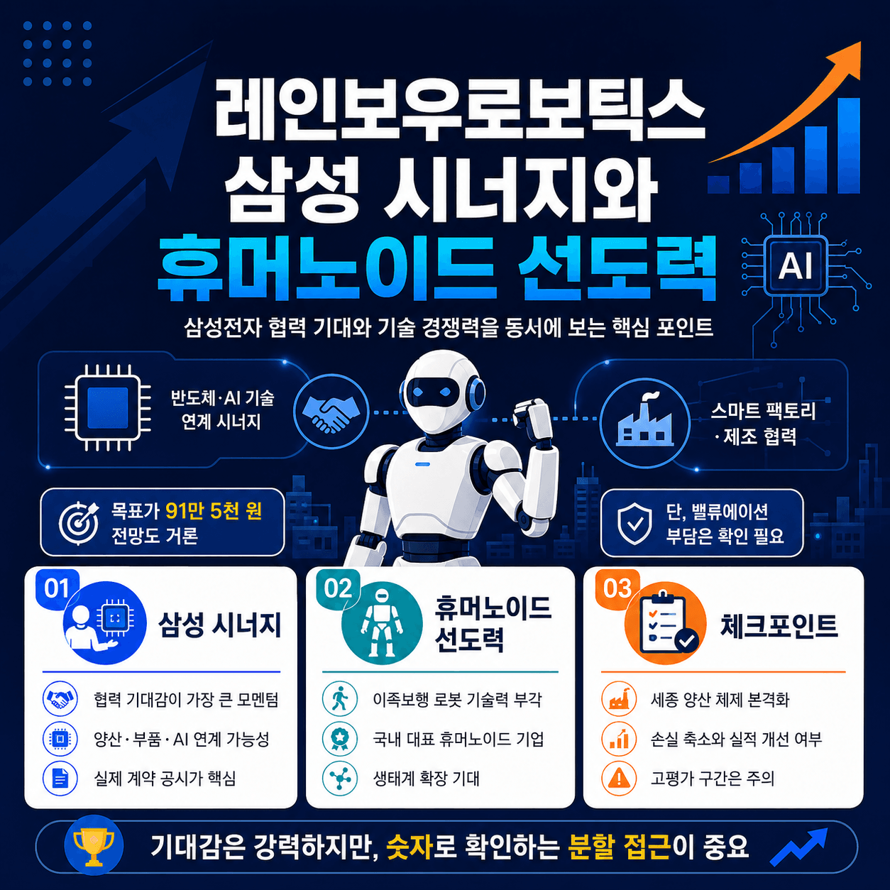 레인보로보틱스와 삼성 시너지를 통한 휴머노이드 선도력에 대한 인포그래픽. 삼성전자 협력 기대와 기술 경쟁력을 강조하며, 목표 금액 91만 5천 원과 관련된 핵심 포인트 소개. 스마트 팩토리와 제조 협력, 국내 휴머노이드 기업의 생태계 확장 기대를 포함.