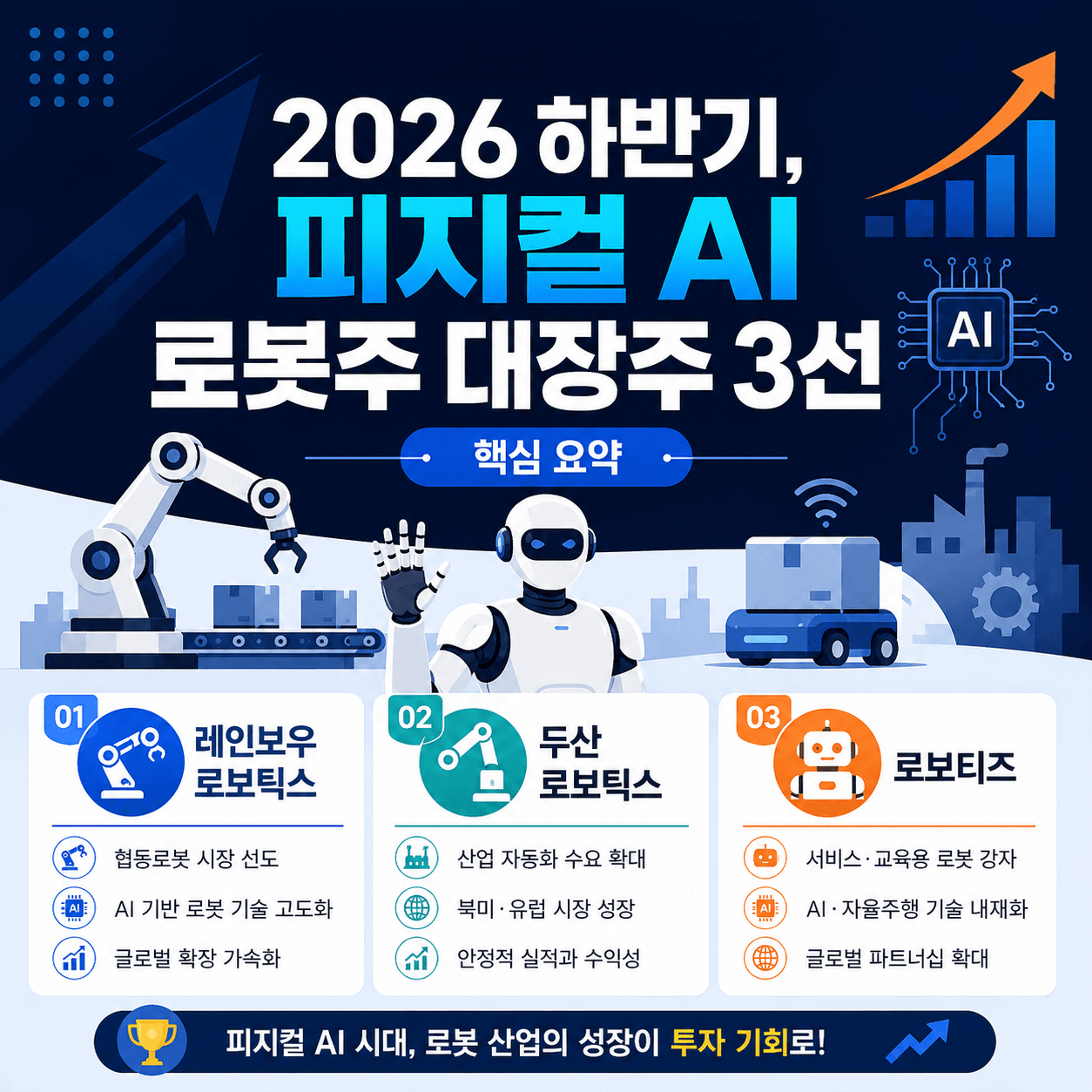 2026 하반기 피지컬 AI 로봇주 대장주 3선에 대한 인포그래픽, 레인보우 로보틱스, 두산 로보틱스, 로보틱스의 주요 내용과 시장 전망을 설명. AI 기술 발전과 로봇 산업 성장 가능성을 강조.