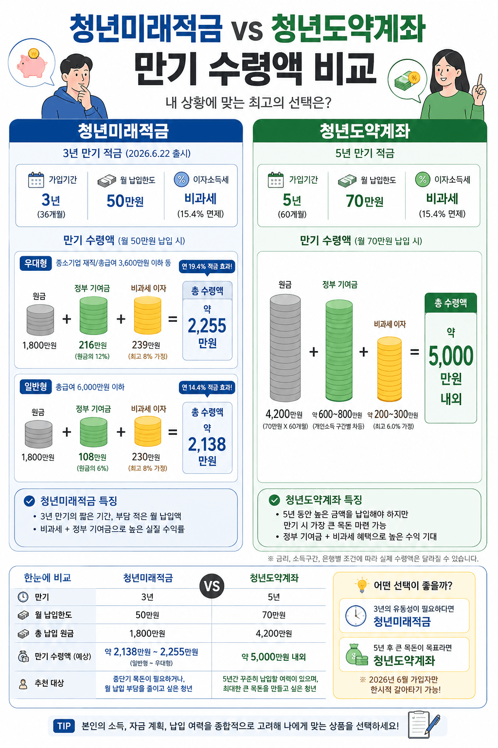청년미래적금과 청년도약계좌의 만기 수령액 비교 인포그래픽. 청년미래적금은 3년 동안 월 50만 원 납입 시 약 2,255만 원, 청년도약계좌는 5년 동안 월 70만 원 납입 시 약 5,000만 원 수령 가능. 각 계좌의 특징과 장단점 설명.