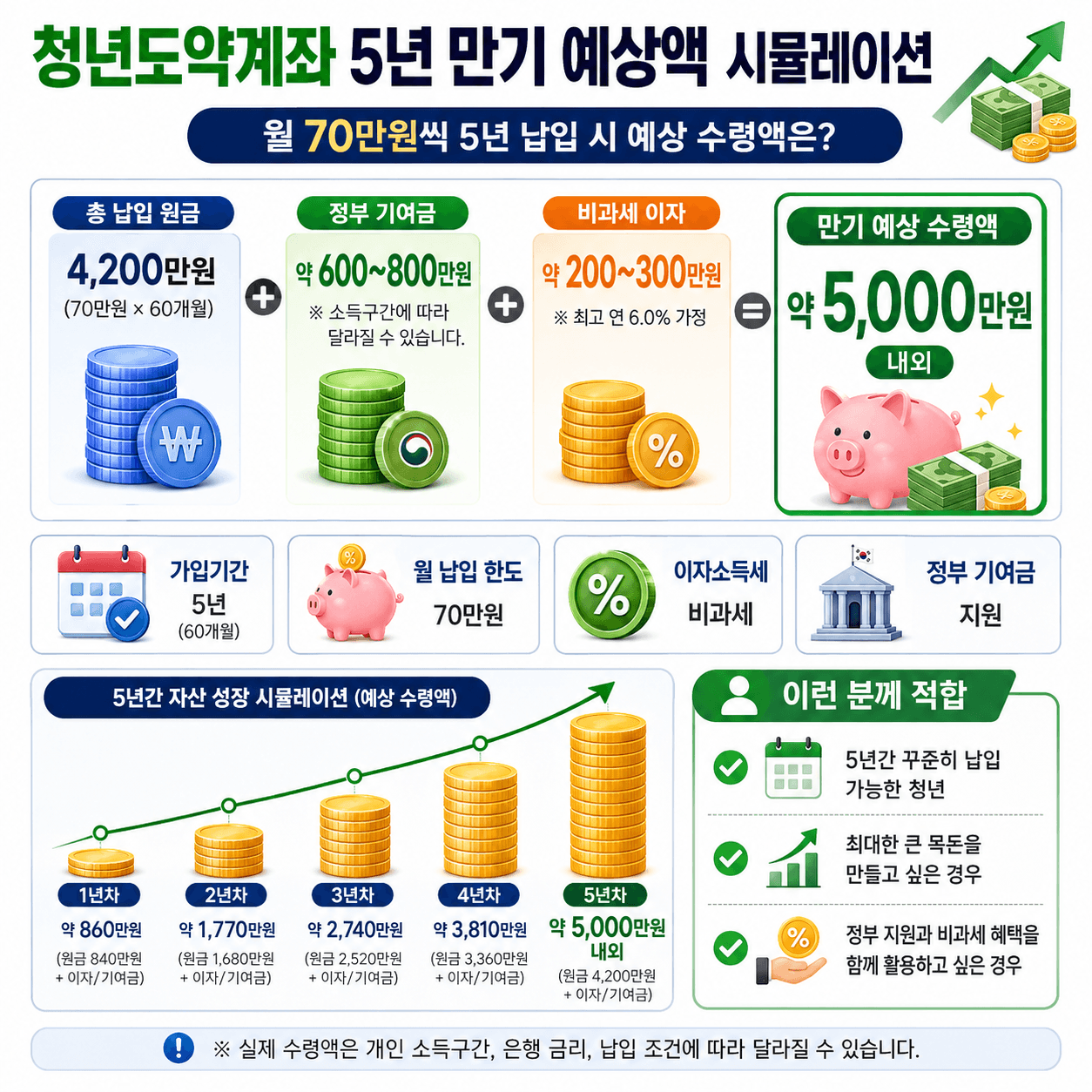 청년 도약계좌 5년 만기 예상액 시뮬레이션 이미지, 월 70만원 납입 시 예상 수령액 약 5,000만원, 정부 지원금과 비과세 이자 포함, 가입 기간 5년, 예상 자산 성장 그래프와 관련 정보 제공.