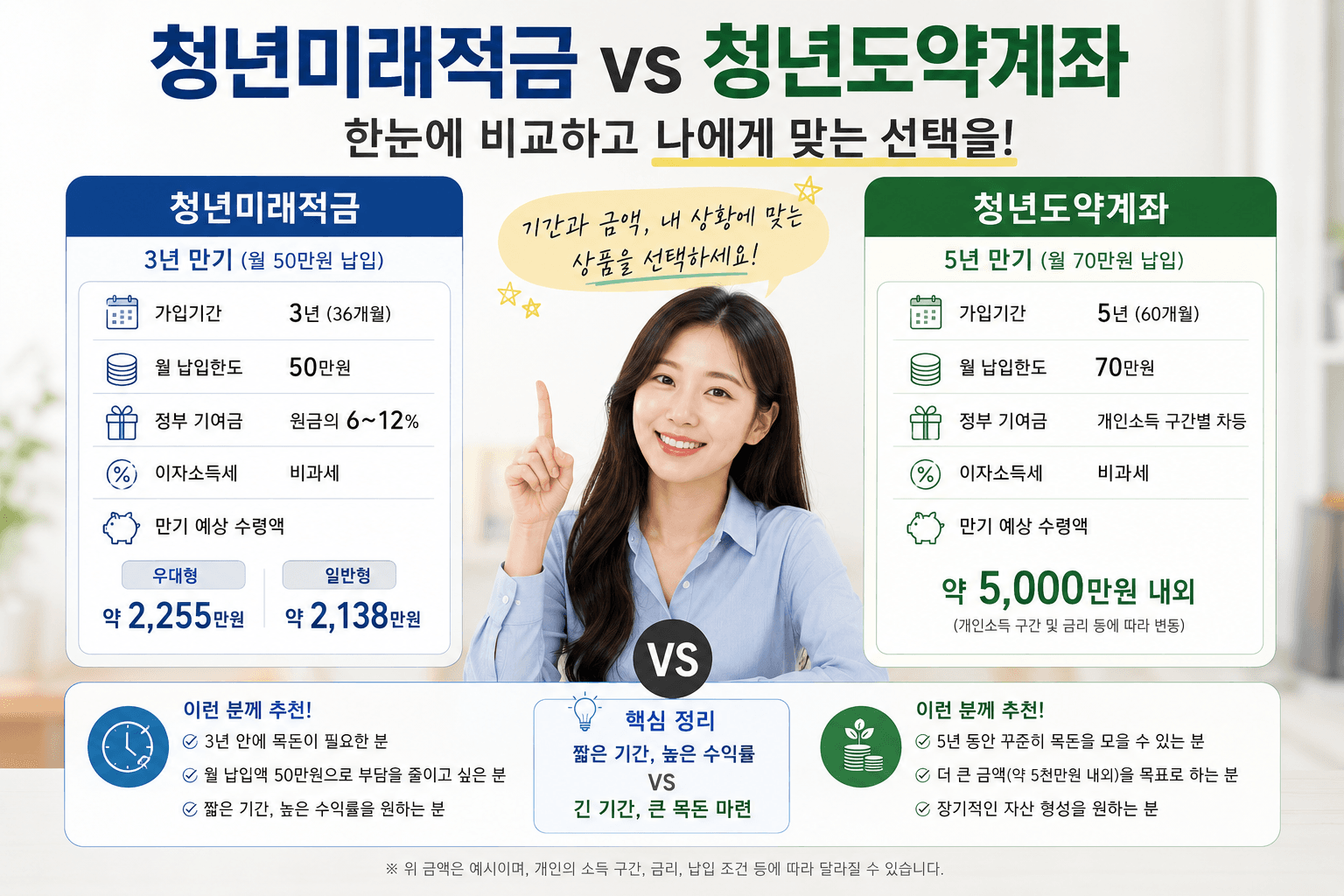 청년미래적금과 청년도약계좌 비교 이미지, 청년을 위한 금융 상품 정보 제공. 청년미래적금은 3년 만기, 월 50만원 납입, 예상 수령액 약 2,255만원. 청년도약계좌는 5년 만기, 월 70만원 납입, 예상 수령액 약 5,000만원. 각 상품의 특징 및 추천 대상 안내.