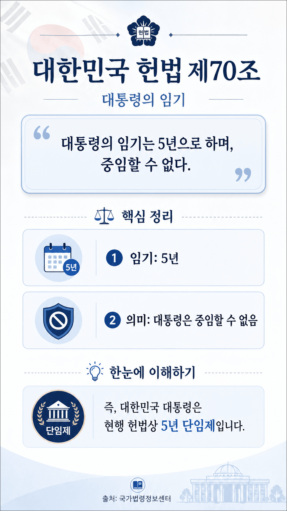 대한민국 헌법 제70조에 대한 설명으로, 대통령의 임기는 5년이며 중임할 수 없음을 강조한 이미지. 핵심 내용은 대통령 임기의 기간과 중임 불가에 대한 법적 규정.