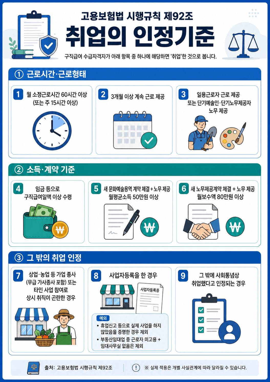 고용보험법 시행규칙 제92조 취업의 인정기준에 대한 인포그래픽. 근로시간, 소득 및 계약 기준, 기타 취업 인정 요건을 설명하는 내용으로 구성되어 있으며, 관련 아이콘과 함께 시각적으로 정리되어 있음.