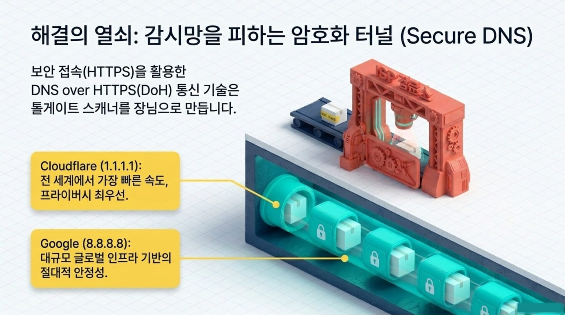 보안 DNS 터널을 설명하는 이미지로, HTTPS를 활용한 DNS over HTTPS(DoH) 기술을 통해 안전한 인터넷 연결을 제공하는 방식과 Cloudflare(1.1.1.1) 및 Google(8.8.8.8)의 특징을 강조합니다.