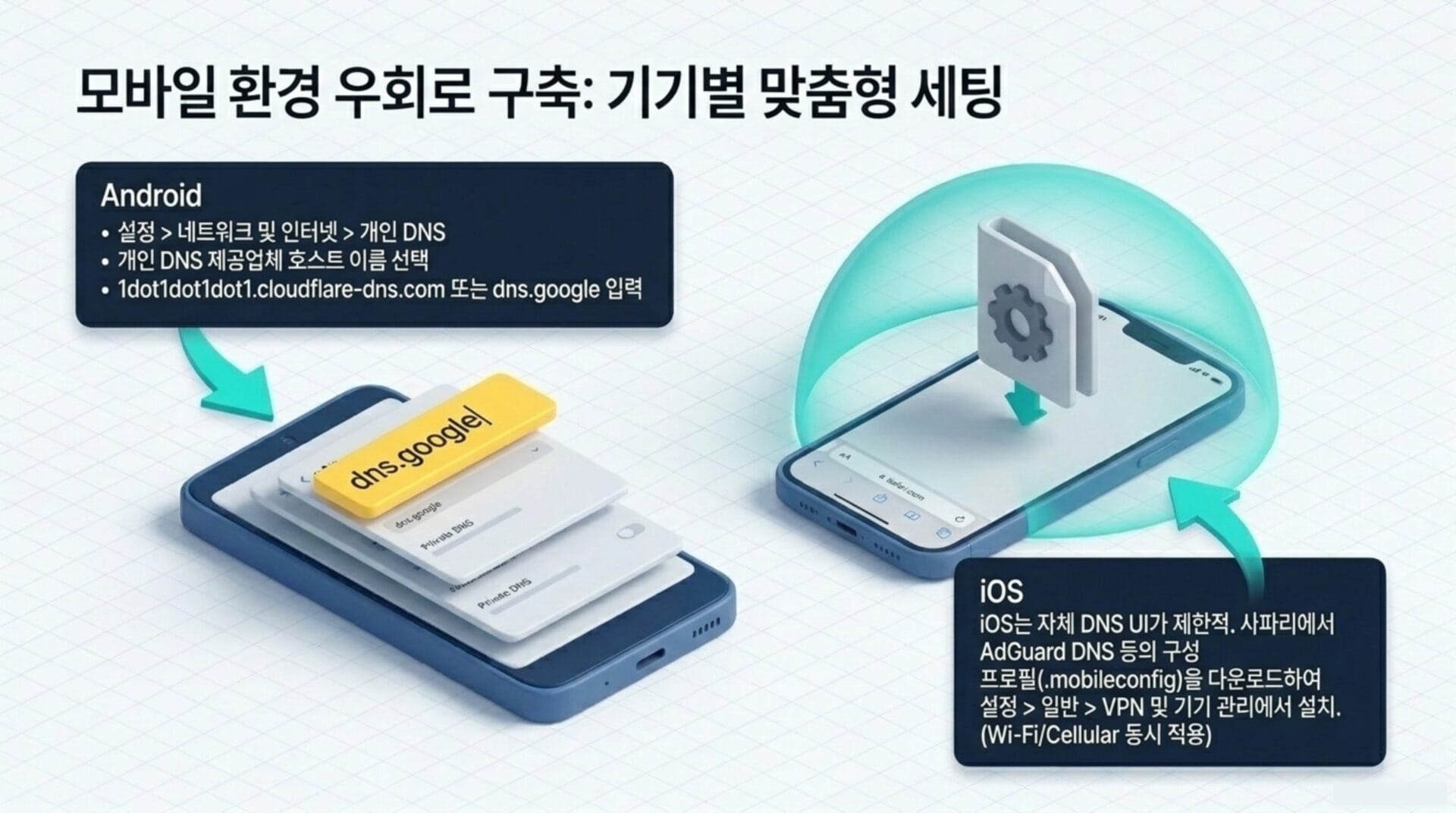 모바일 환경 최적화 설정 안내 이미지: Android와 iOS 기기에서 개인 DNS 설정 방법 설명. Android는 '설정 > 네트워크 및 인터넷 > 개인 DNS'로 이동하여 DNS 제공업체 호스트 이름을 입력하는 방법을 안내하며, iOS는 AdGuard DNS를 설정하는 절차를 보여줌.