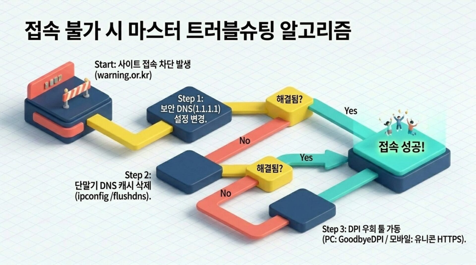 접속 불가 시 마스터 트러블슈팅 알고리즘을 설명하는 이미지로, 단계별 해결 방법을 제시합니다. 1단계에서 보안 DNS 설정(1.1.1.1)을 변경하고, 2단계에서 DNS 캐시를 삭제한 후, 3단계에서 DPI 우회를 통해 접속 성공 여부를 확인합니다.