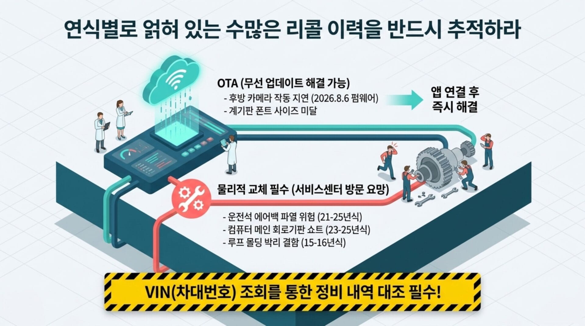 연식별 리콜 정보와 OTA 업데이트 가능성을 설명하는 인포그래픽. 물리적 교체가 필요한 경우 서비스 센터 방문 요망, VIN 조회를 통한 정비 내역 확인 필요.