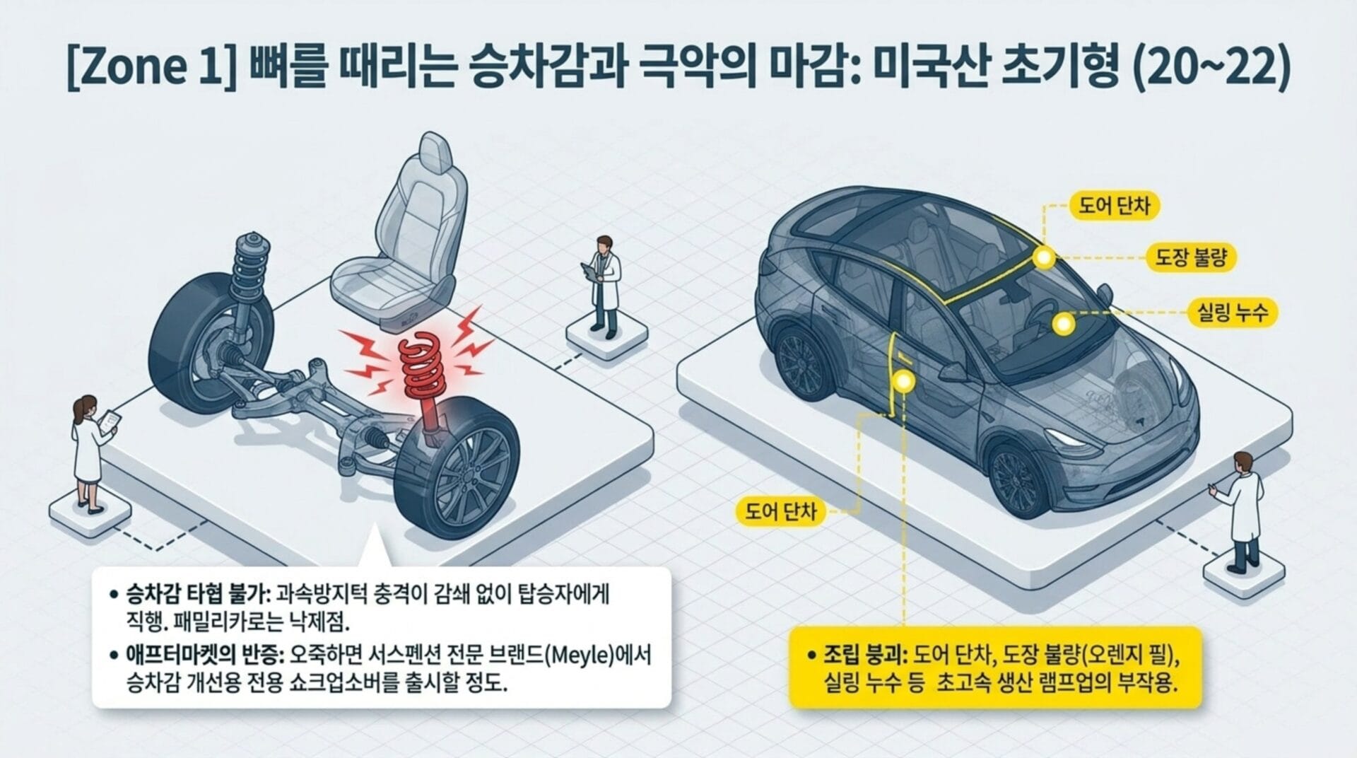 미국산 초기형 차량의 서스펜션 시스템과 관련된 기술적 요소를 설명하는 인포그래픽으로, 승차감과 극악의 마감 상태를 강조. 주요 부품으로 도어 단차, 도장 불량, 실링 누수 등이 표시되어 있으며, 전문가가 차량 점검 중인 모습이 포함됨.