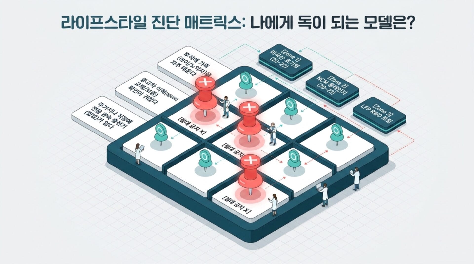 라이프스타일 진단 매트릭스 이미지, 다양한 모델과 그 특성을 설명하는 그래픽. 각 영역은 특정 조건과 관련된 정보를 시각적으로 나타내며, 연구자들이 참고할 수 있는 데이터와 인사이트를 제공.