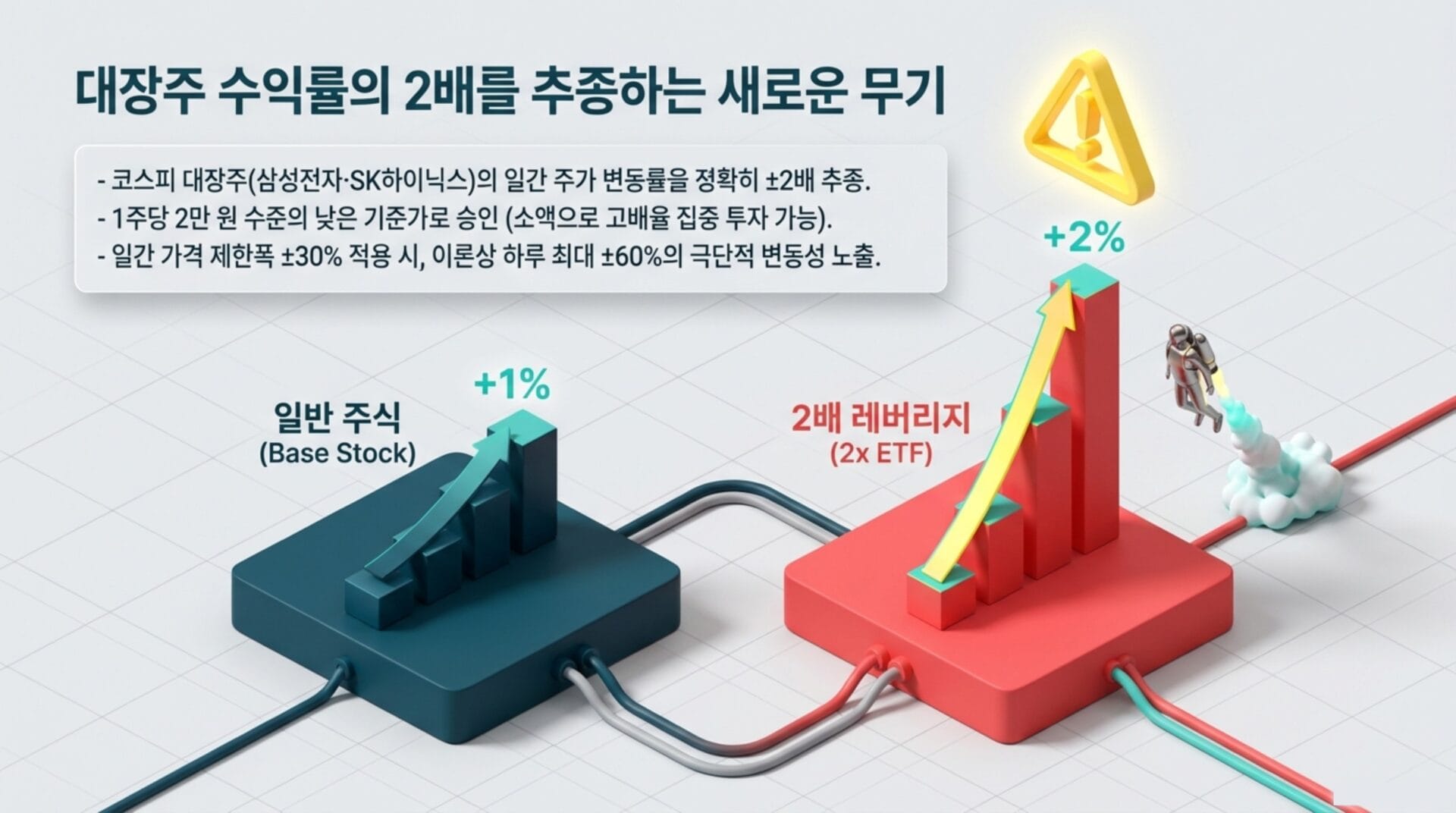 대장주 수익률의 2배를 추종하는 새로운 투자 방식 소개, 일반 주식과 2배 레버리지 ETF의 수익률 비교 및 투자 전략 설명.
