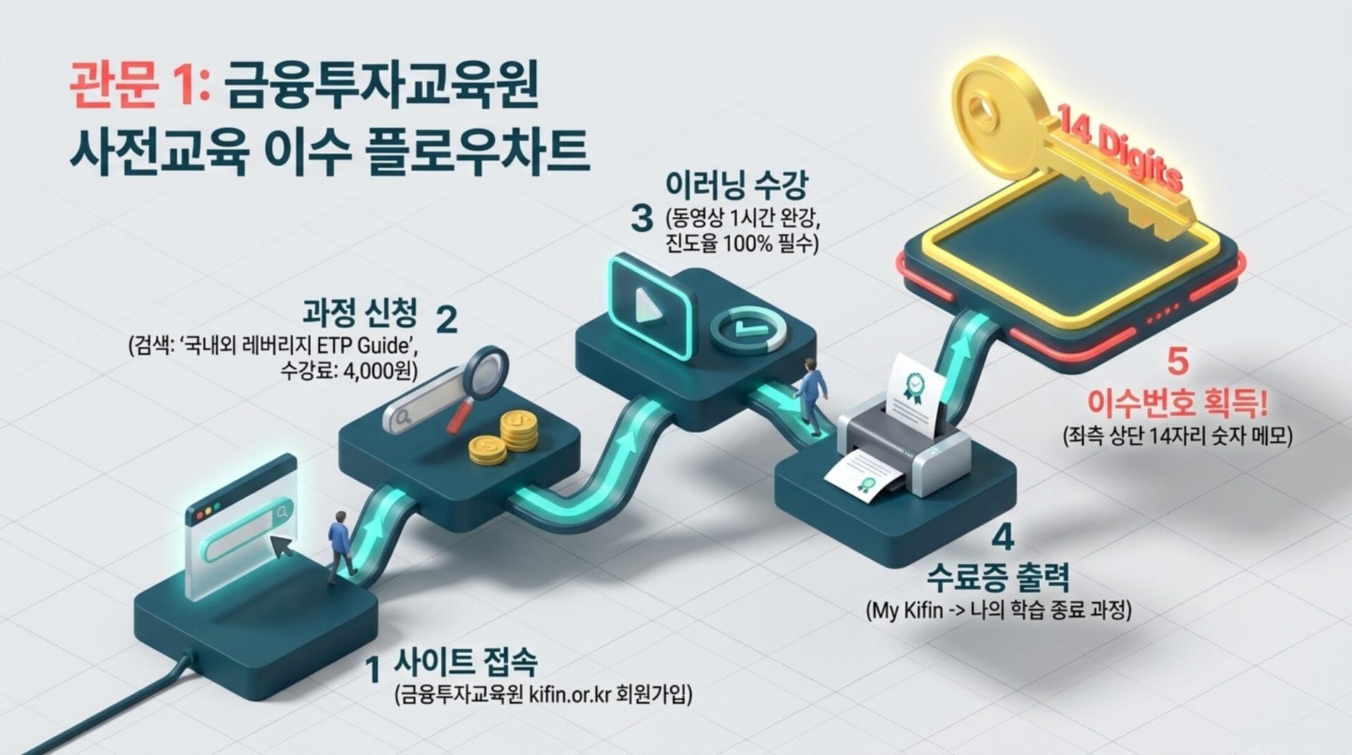 금융투자교육원 사전교육 이수 플로우차트로, 과정 신청, 사이트 접속, 이러닝 수강, 수료증 출력, 이수번호 획득의 단계를 시각적으로 설명한 이미지.