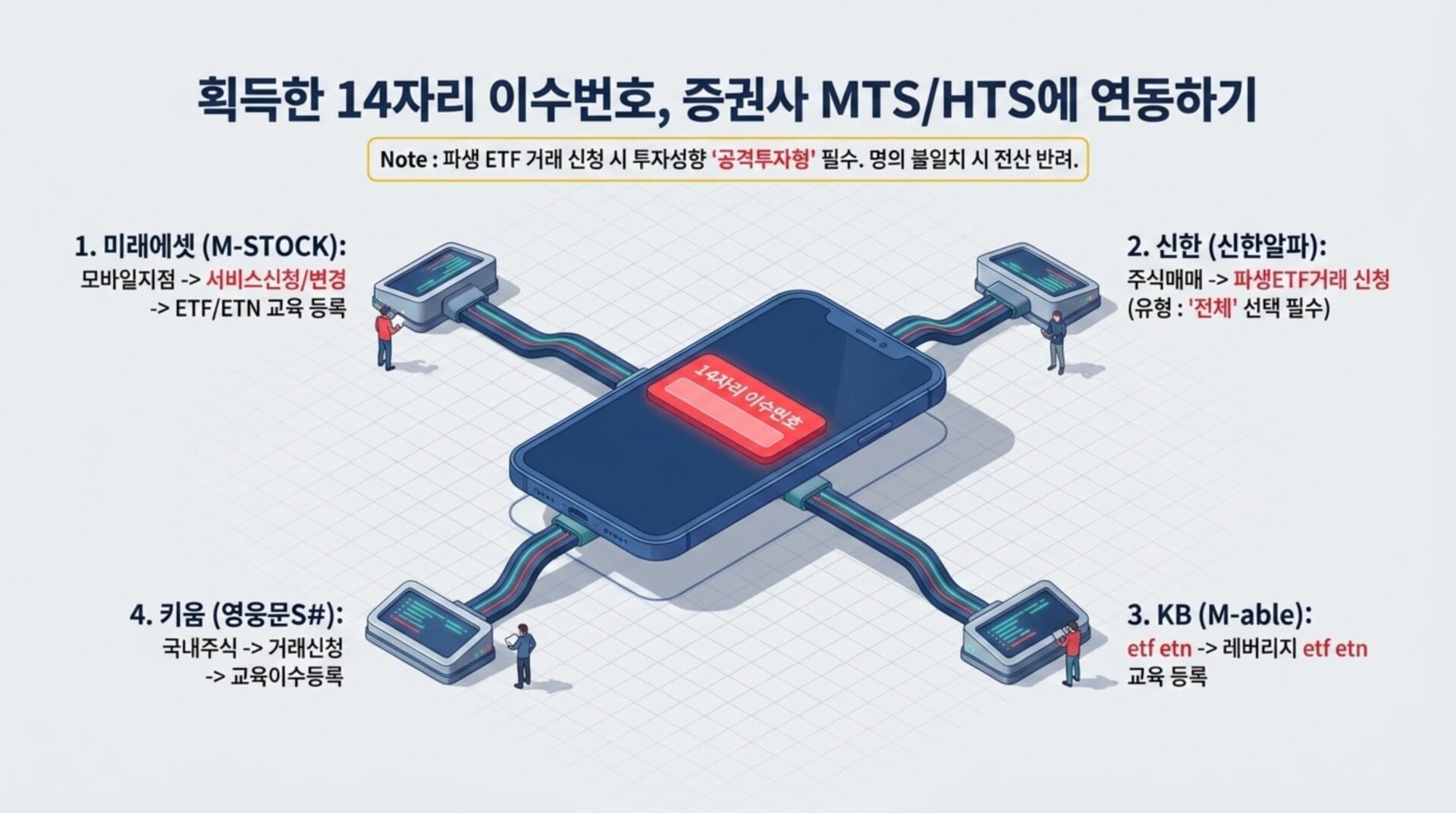 14자리 이수번호와 증권사 MTS/HTS 연동 방법을 설명하는 이미지. 미래에셋, 신한, 키움, KB 등 주요 증권사의 ETF 거래 신청 절차와 교육 등록 방법이 시각적으로 제시됨.