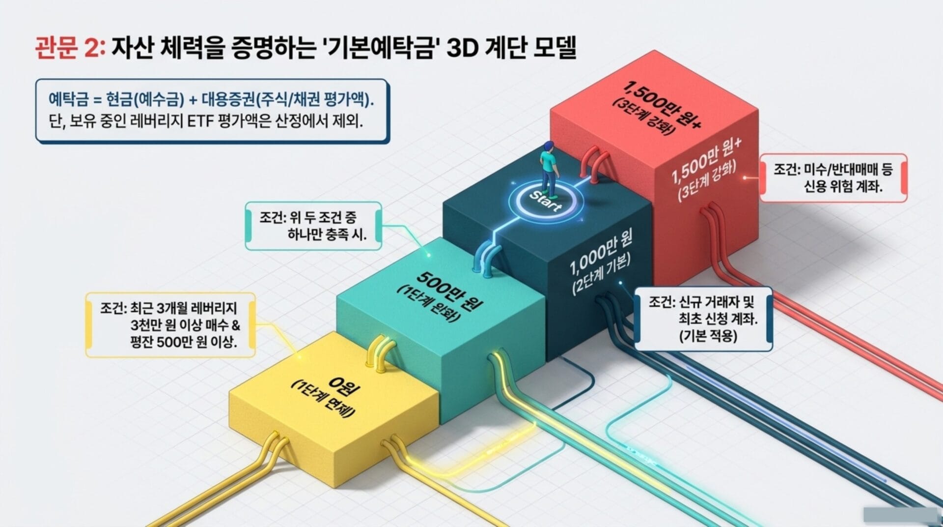 자산 체력을 설명하는 '기본예탁금' 3D 계단 모델 이미지, 예탁금의 구성 요소와 각 단계별 조건을 시각적으로 표현. 1단계는 0원, 2단계는 500만 원, 3단계는 1,500만 원 이상으로 설정되어 있으며, 각 단계별 조건과 필요사항이 명시됨.