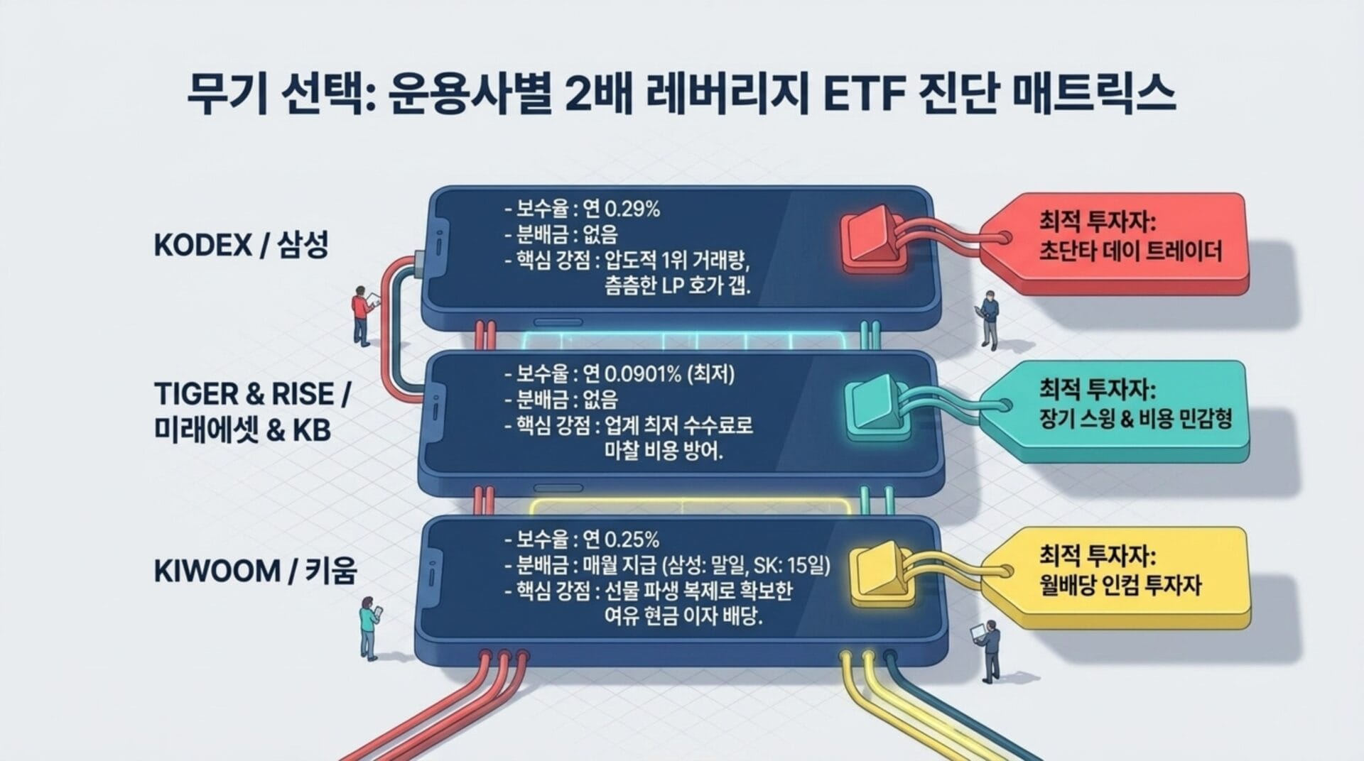 무기 선택: 운용사별 2배 레버리지 ETF 진단 매트릭스, KODEX, TIGER & RISE, KIWOOM의 보수율 및 핵심 강점 비교.