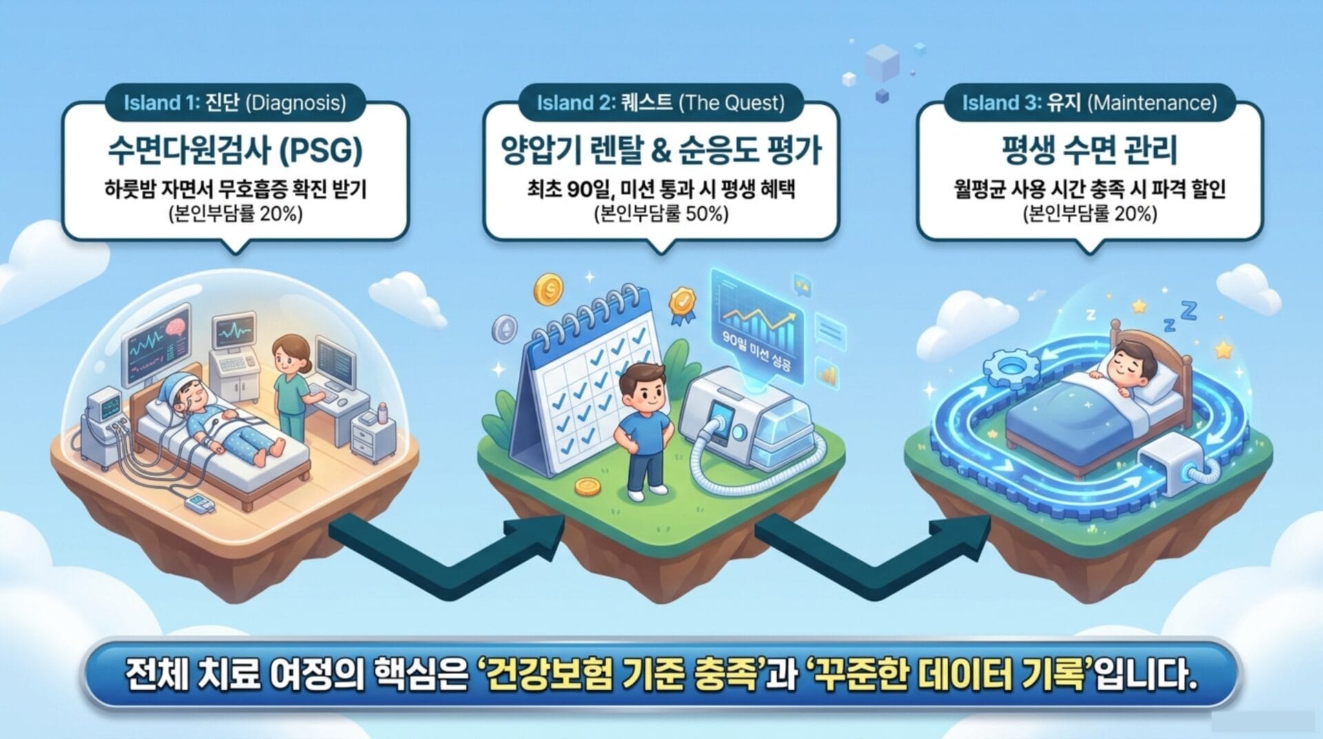 수면 건강 관리 프로세스를 설명하는 인포그래픽. 왼쪽 섬은 수면다원검사(PSG)로 진단을 받고 있는 환자, 중앙 섬은 90일 동안의 양압기 렌탈 및 성과 평가를 나타내며, 오른쪽 섬은 평생 수면 관리를 위한 유지 관리 시스템을 보여줌. 전체 치료 여정의 핵심은 건강보험 기준 충족과 데이터 기록의