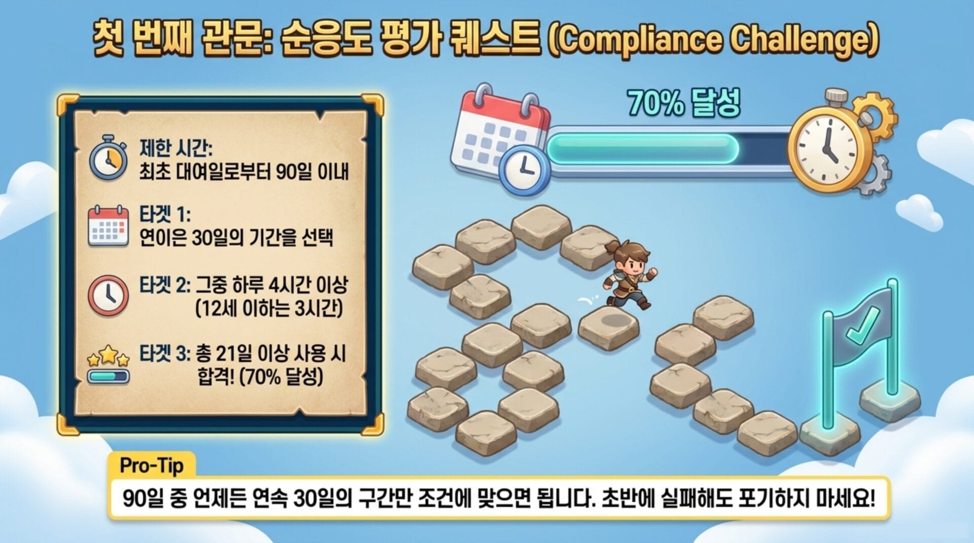 첫 번째 과목인 순응도 평가 퀘스트의 내용과 진행 방법을 설명하는 이미지로, 90일 이내에 30일의 연속 사용을 목표로 하는 게임 형식의 미션을 보여줍니다. 각 단계에서 요구되는 조건과 진행률을 나타내고 있습니다.