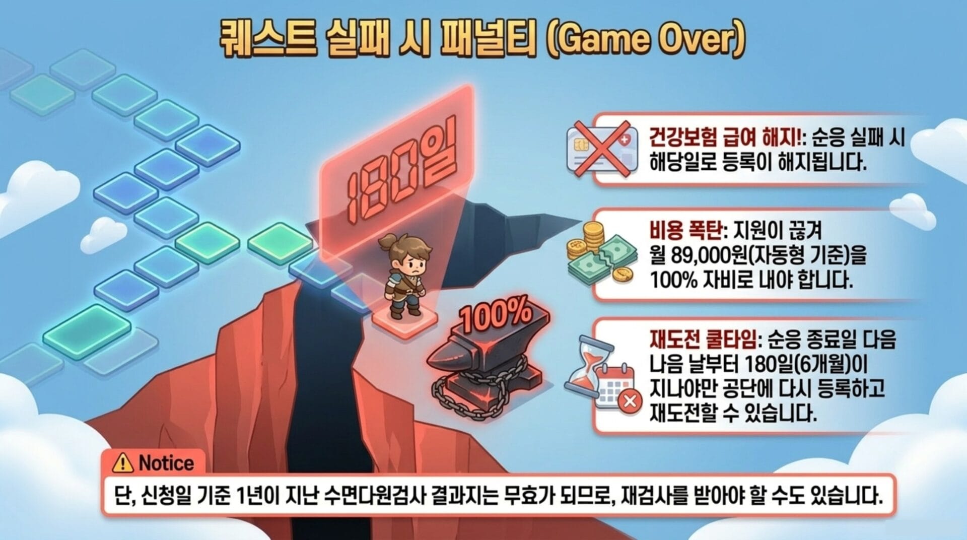 퀘스트 실패 시 패널티 안내 이미지로, 180일의 회복 기간과 함께 건강보험, 비용 폭탄, 재도전 쿨타임에 대한 정보를 제공. 게임 오버 상황에서 유의사항을 강조하는 그래픽.