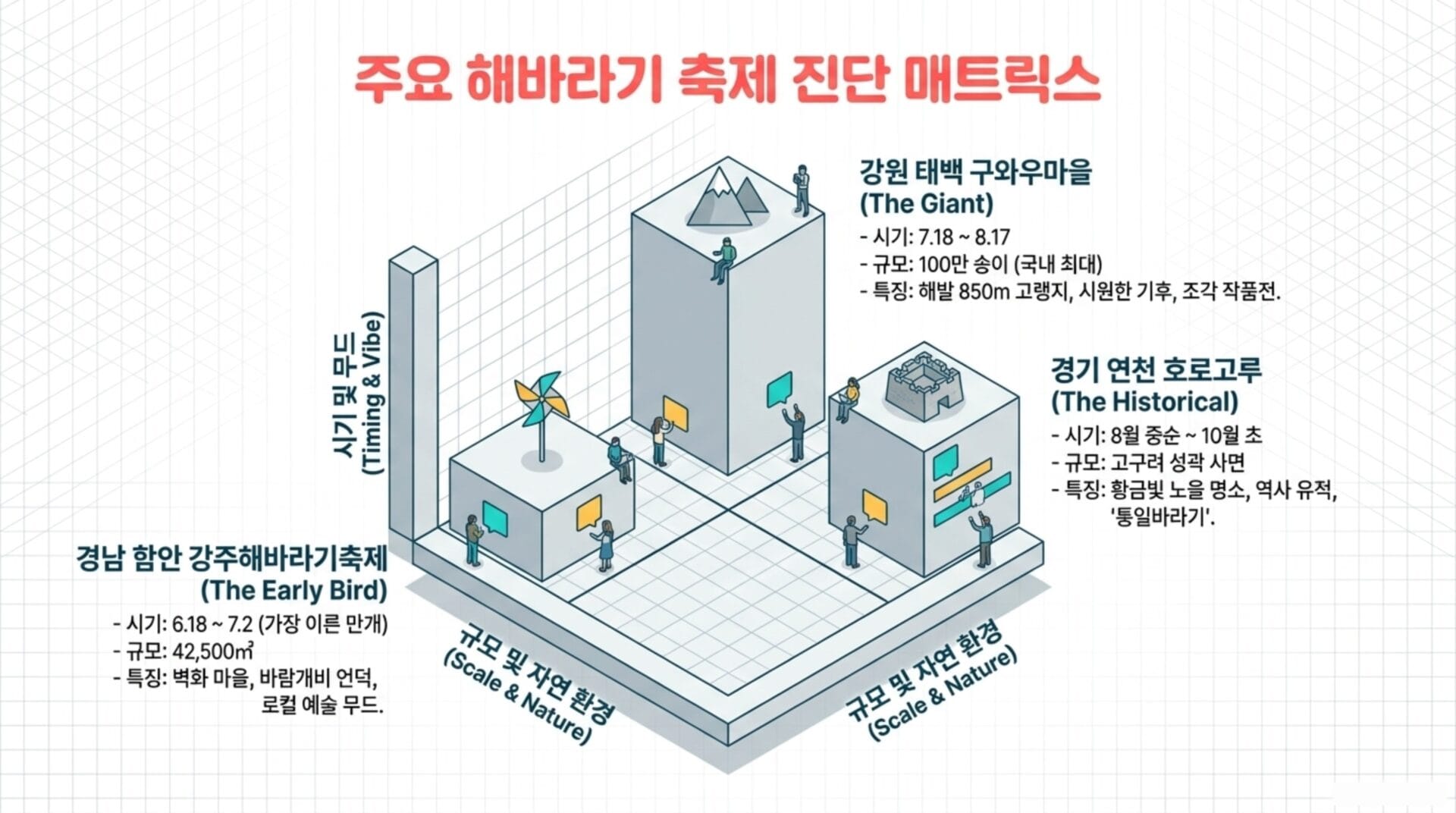 주요 해바라기 축제 일정과 특징을 설명하는 인포그래픽. 강원 태백 구와우마을, 경남 함안 강주해바라기축제, 경기 연천 호로고루의 시기, 규모 및 특성이 포함되어 있으며, 각 축제의 테마와 장소를 시각적으로 나타냄.