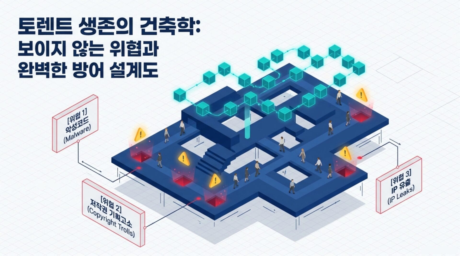 토렌트 생존의 건축학을 주제로 한 이미지로, 보이지 않는 위험 요소와 이를 방지하기 위한 설계도를 보여줌. 주요 위험 요소로는 악성코드, 저작권 기획소, IP 유출이 포함됨. 사람들은 다양한 경로를 통해 안전하게 이동하는 모습이 나타남.