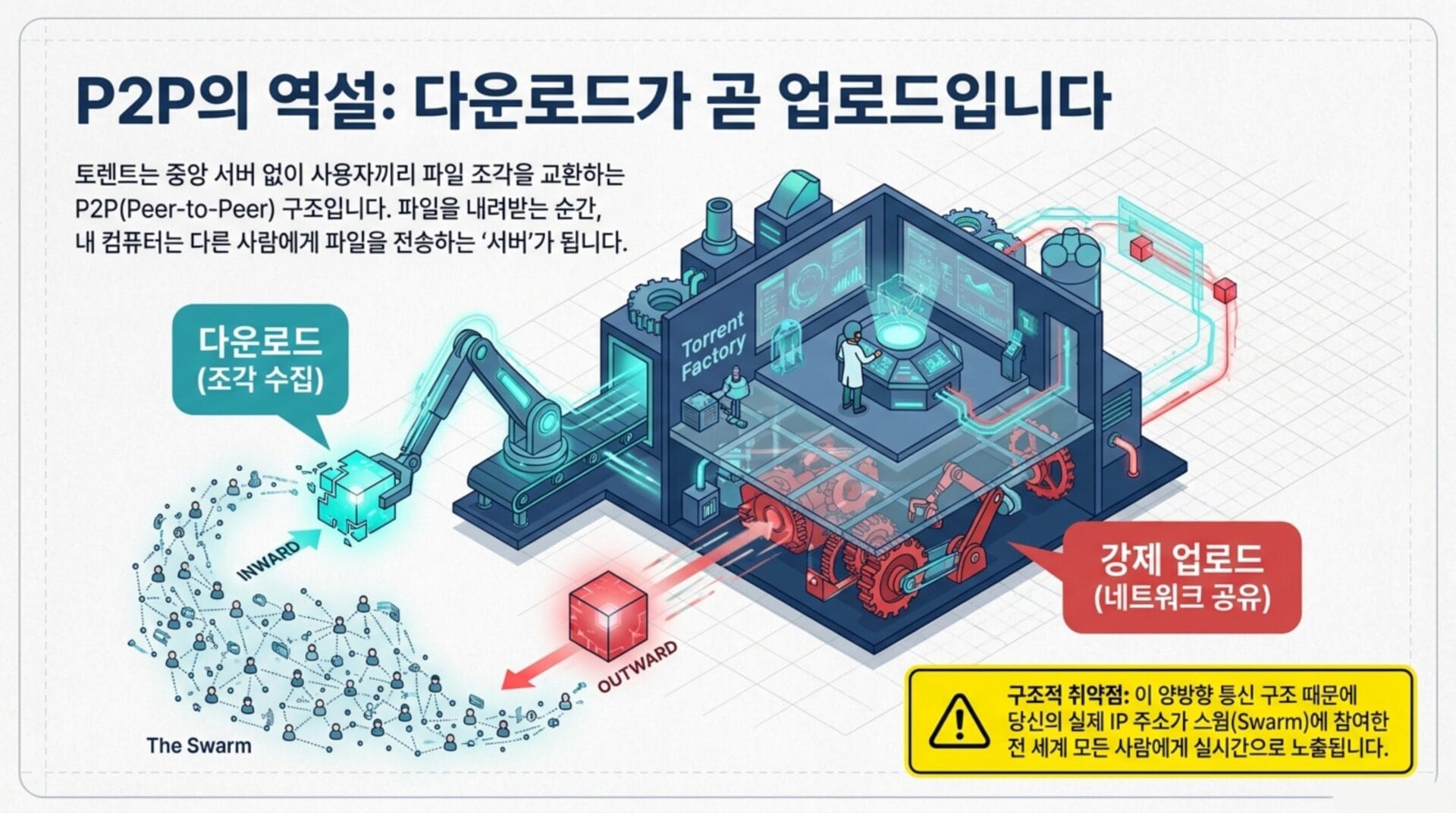 P2P의 구조와 파일 공유 방식에 대한 설명이 포함된 이미지, 토렌트 팩토리와 사용자 간의 데이터 전송 과정을 시각적으로 나타냄. 다운로드와 강제 업로드 개념을 강조하며, 스웜 네트워크의 작동 방식을 설명.
