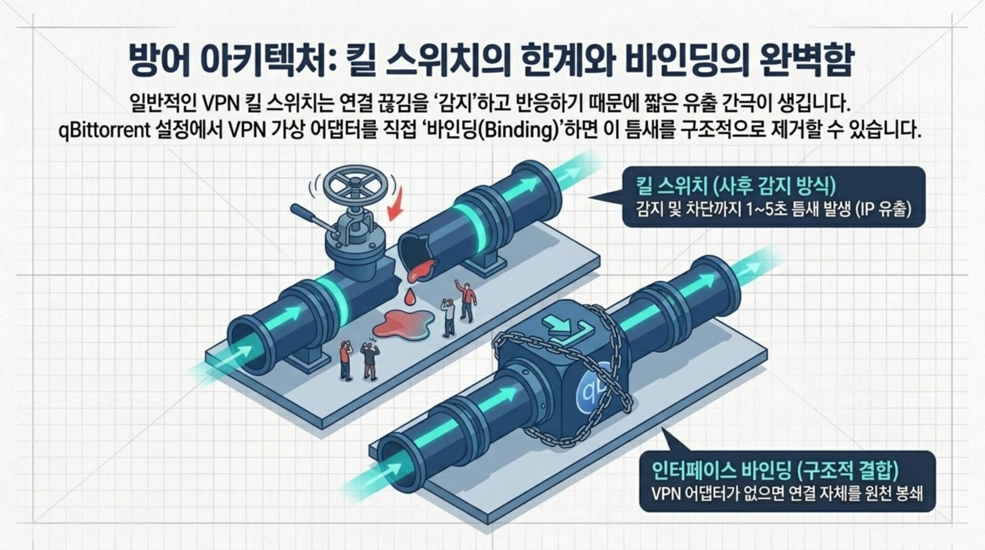VPN을 이용한 키 스위치와 바인딩 기술 설명 이미지. qBittorrent에서 VPN을 설정하여 IP 유출을 방지하는 방법과 감지 시 발생하는 지연 시간을 시각적으로 나타냄.