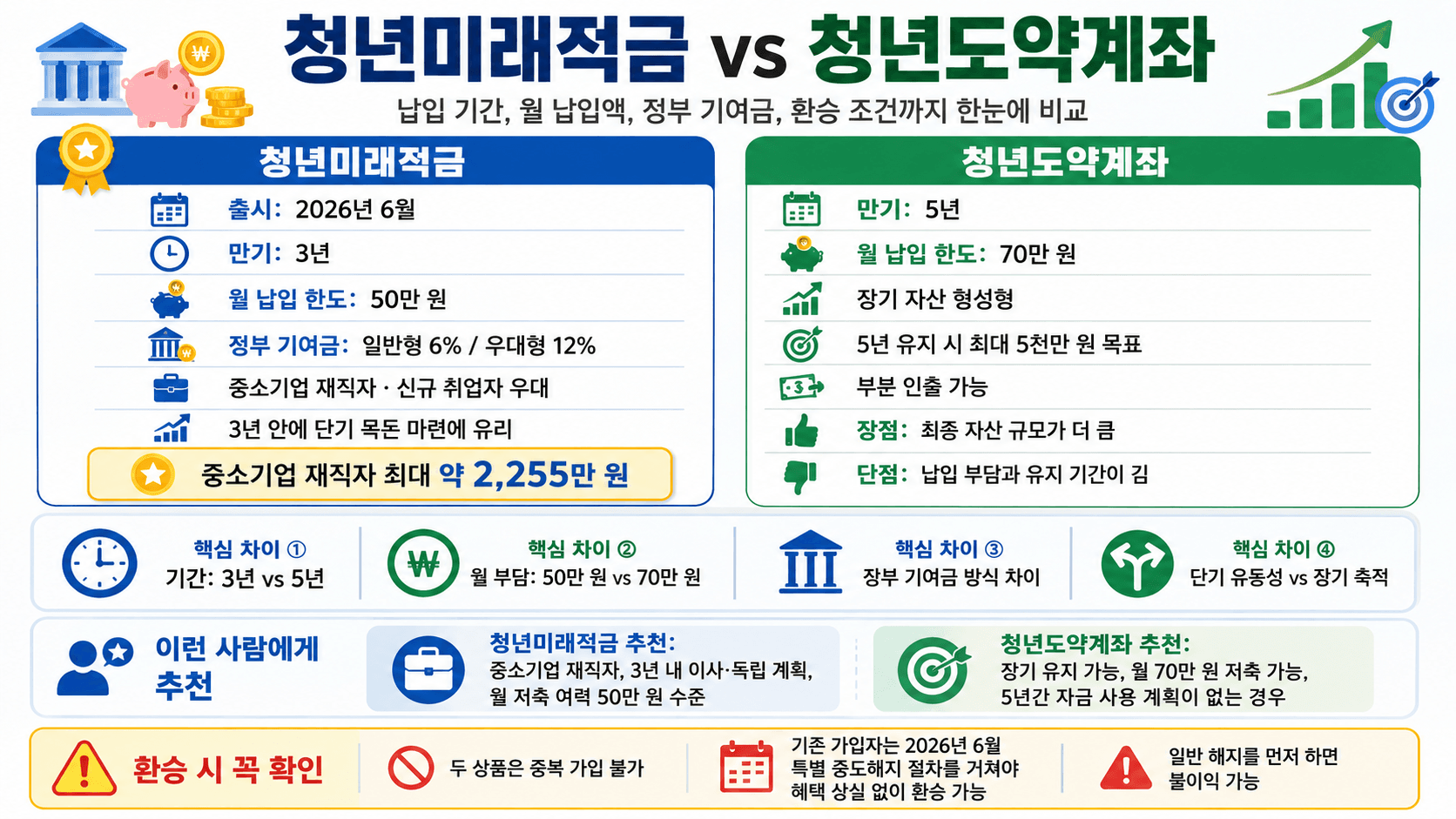 청년미래적금과 청년도약계좌 비교 정보, 납입 기간, 월 납입액, 정부 지원금, 환급 조건 등 주요 내용 요약.