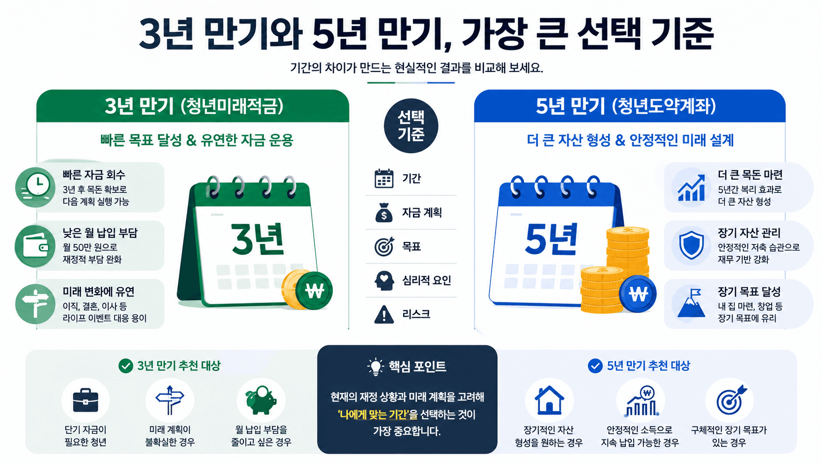 3년 만기와 5년 만기의 선택 기준 비교 이미지로, 각 만기의 장점과 특징을 설명. 3년 만기는 빠른 자금 회수와 낮은 월 납입 부담을 강조하며, 5년 만기는 더 큰 자산 형성과 안정적인 미래 설계를 중점적으로 다룸.
