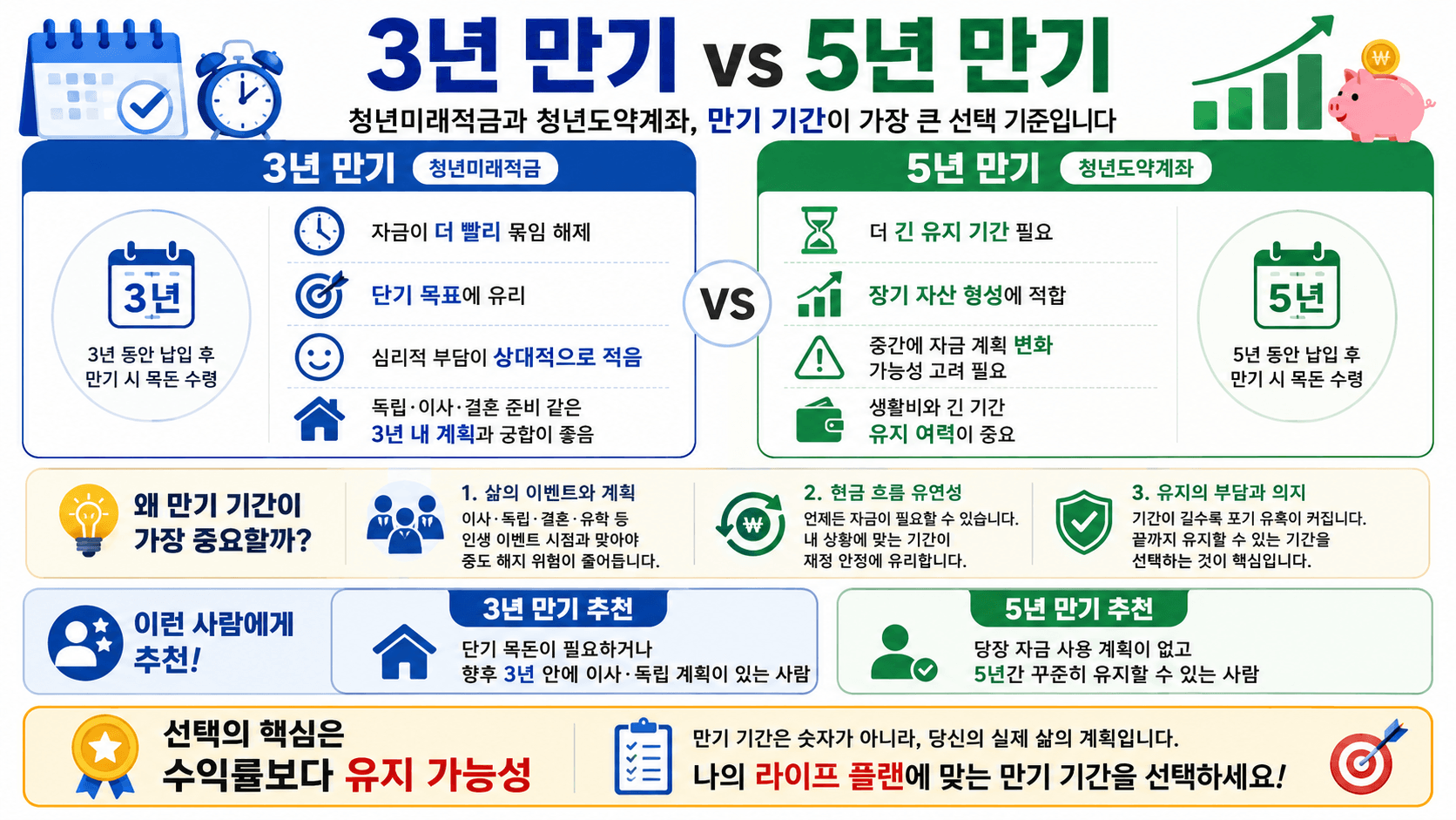 청년미래적금과 청년도약계좌의 3년 만기와 5년 만기의 비교 이미지로, 각 만기별 장단점과 추천 대상을 정리한 인포그래픽. 3년 만기는 빠른 자금 회전과 단기 목표에 적합하며, 5년 만기는 장기적인 자산 형성과 안정적인 수익을 강조.