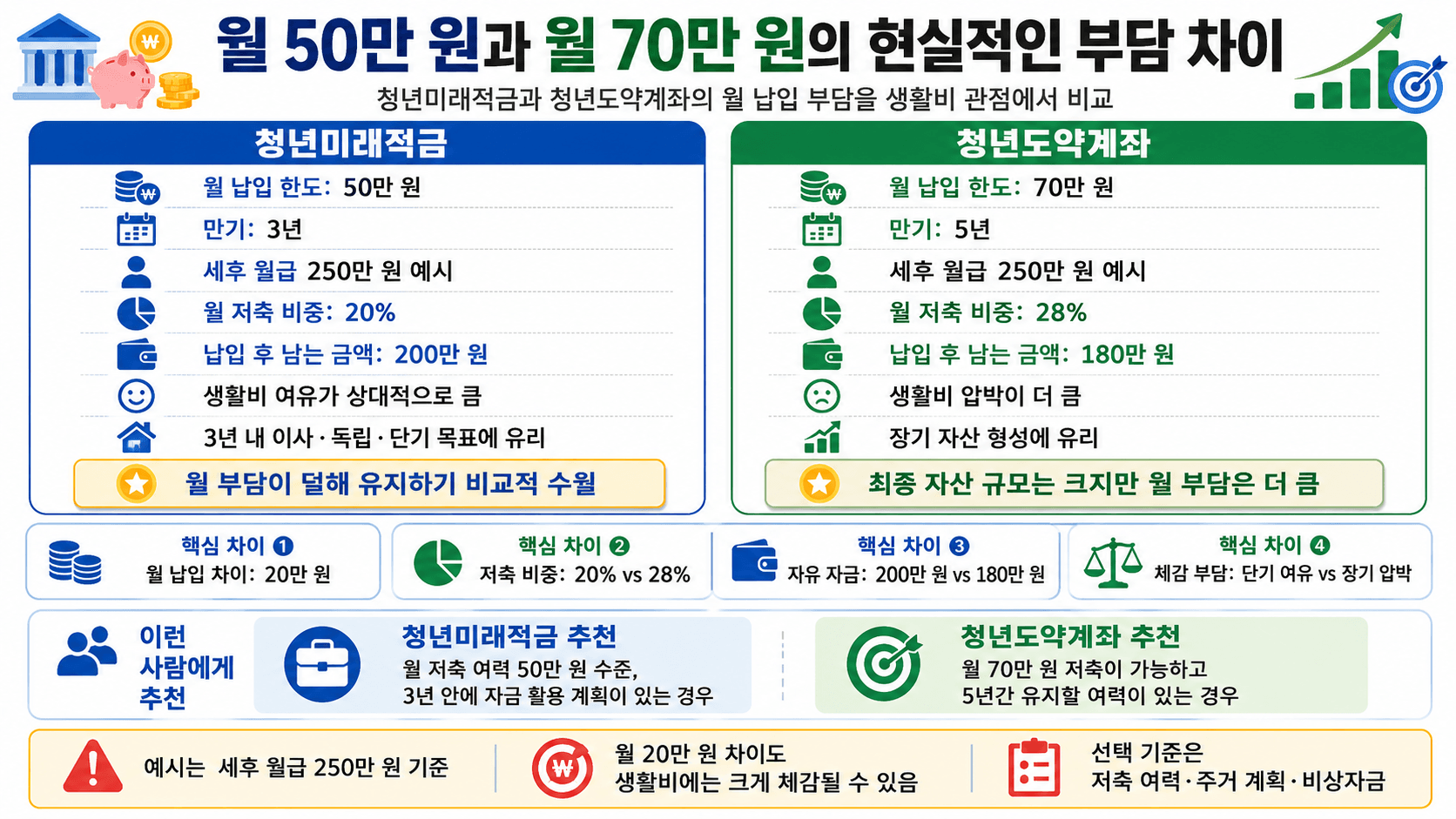 청년 미래적금과 청년 도약 계좌의 월 50만 원과 월 70만 원의 부담 차이를 비교한 인포그래픽. 각 계좌의 월 납입 한도, 만기, 세후 월금, 저축 비율, 남는 금액, 생활비 여유 등을 시각적으로 설명.