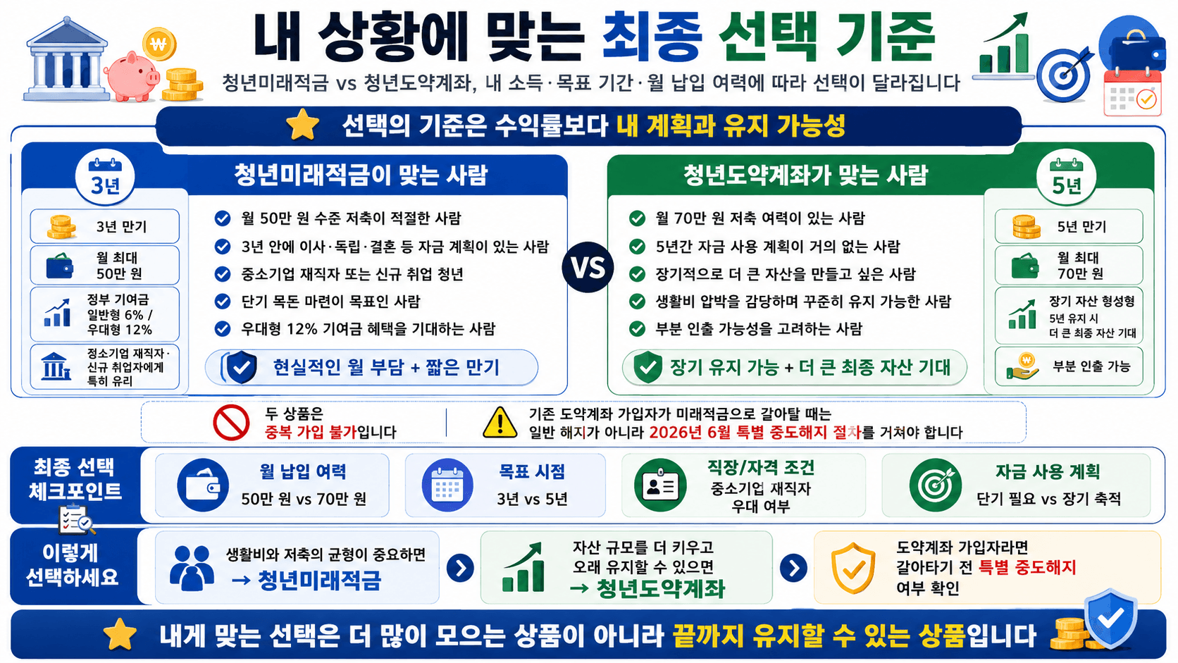 청년미래적금과 청년도약계좌 비교 안내 이미지, 선택 기준 및 적합한 대상 설명 포함. 3년과 5년 만기 옵션, 월 납입액, 정부 지원금, 자산 형성 가능성에 대한 정보 제공.