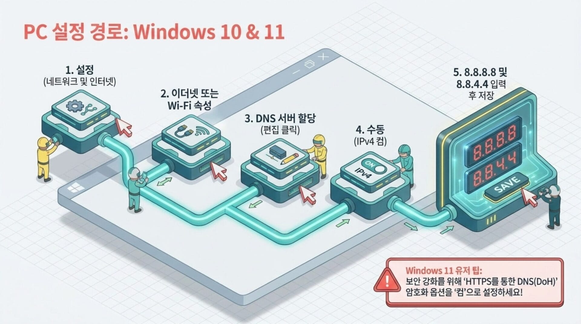 Windows 10 및 11에서 PC 네트워크 설정 과정을 설명하는 인포그래픽. 설정, 인터넷 및 Wi-Fi 속성, DNS 서버 할당, IPv4 수동 설정, Google DNS 주소 입력 및 저장 단계를 시각적으로 안내.