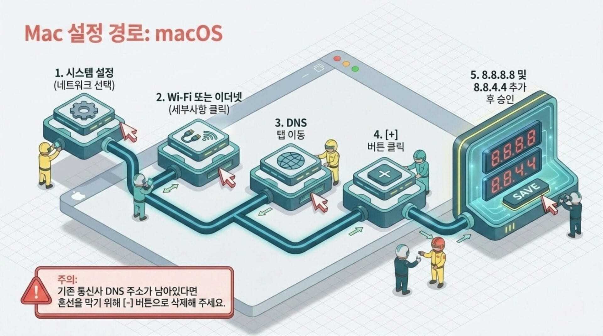 macOS에서 DNS 설정을 변경하는 방법을 보여주는 이미지. 시스템 설정, Wi-Fi 또는 인터넷 선택, DNS 탭 이동, 추가 버튼 클릭, Google DNS 주소(8.8.8.8 및 8.8.4.4) 입력 후 저장하는 단계가 포함되어 있음.