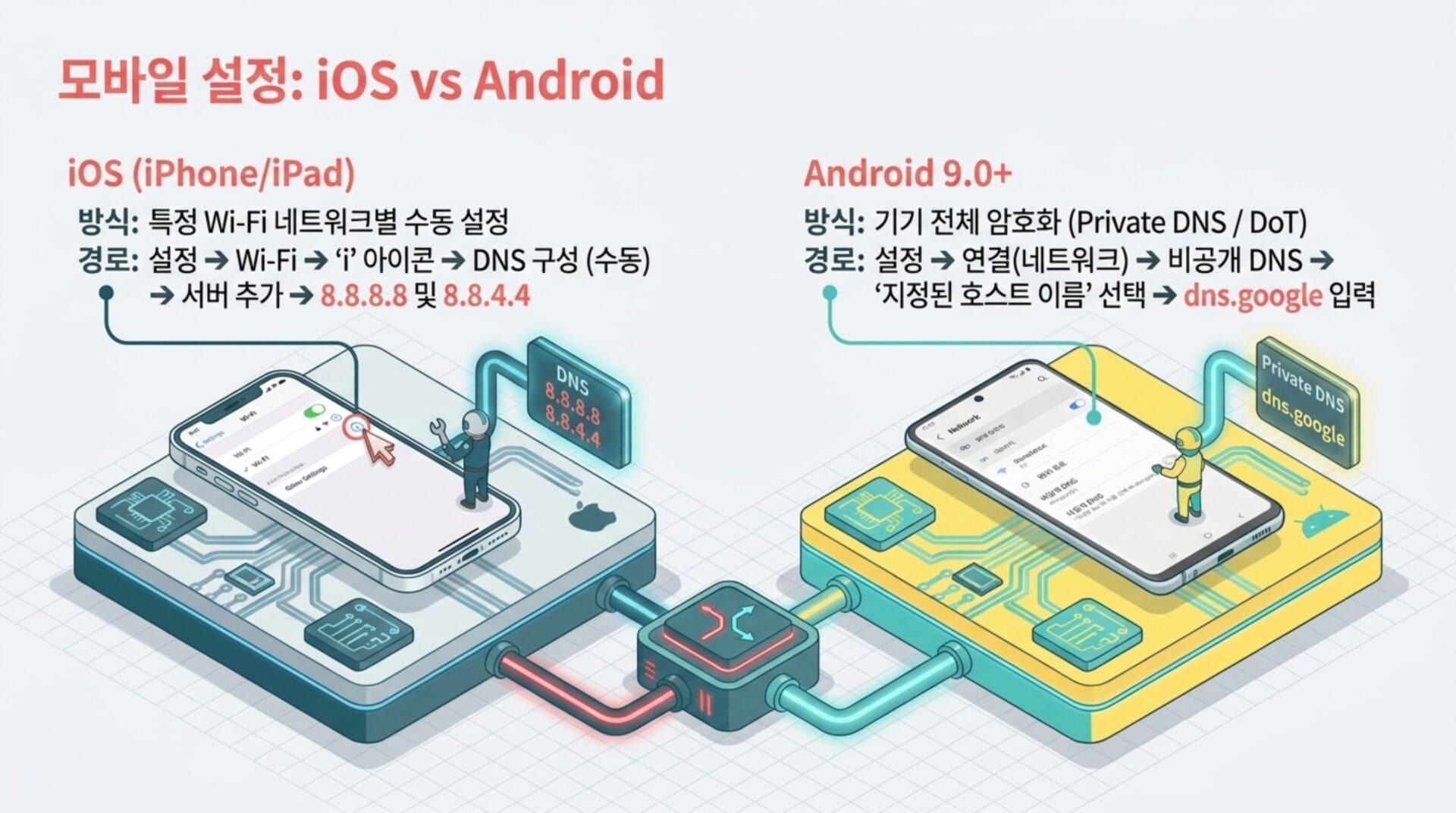 모바일 설정 비교: iOS와 Android의 DNS 설정 방법을 설명하는 인포그래픽. iOS에서는 Wi-Fi 네트워크별 DNS 서버를 8.8.8.8과 8.8.4.4로 설정하는 과정이 포함되어 있으며, Android는 Private DNS를 사용하여 dns.google을 입력하는 방법을 보여줌.