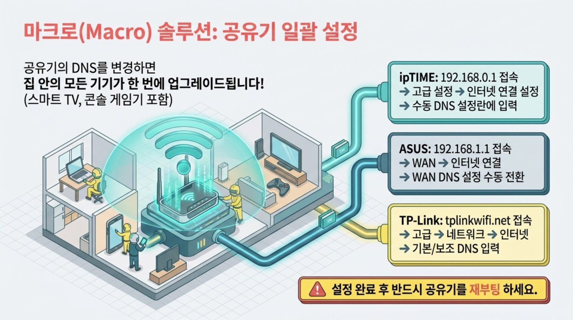 마크로(Macro) 솔루션을 통한 공유기 DNS 설정 가이드. 공유기의 DNS 변경으로 집 안의 모든 기기가 업데이트 가능하며, ipTIME, ASUS, TP-Link 공유기 설정 방법을 설명.