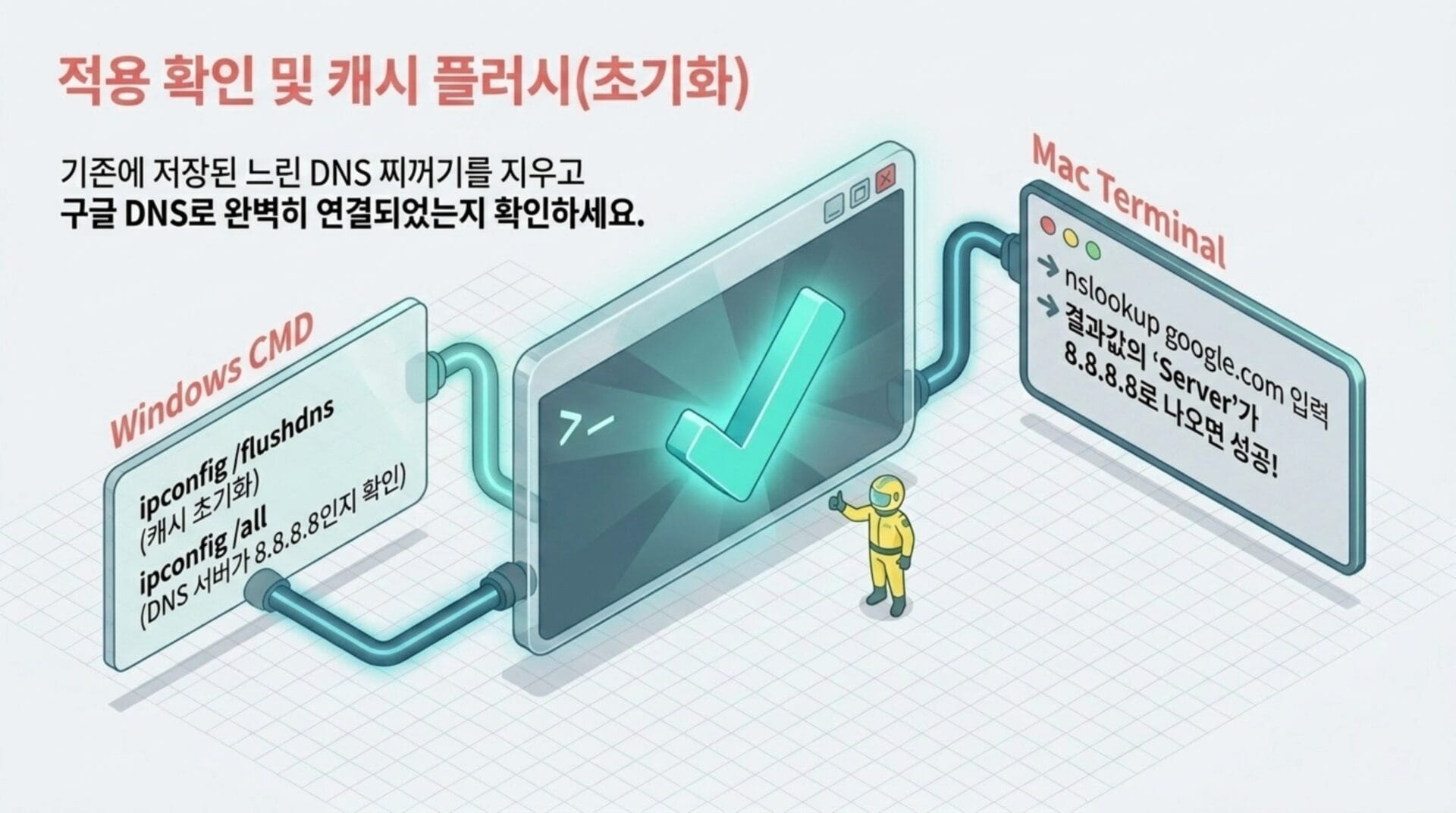 DNS 캐시 플러시 및 확인 방법을 설명하는 이미지로, Windows CMD와 Mac Terminal에서 각각의 명령어를 사용하여 구글 DNS 연결을 확인하는 과정이 시각적으로 나타나 있습니다.