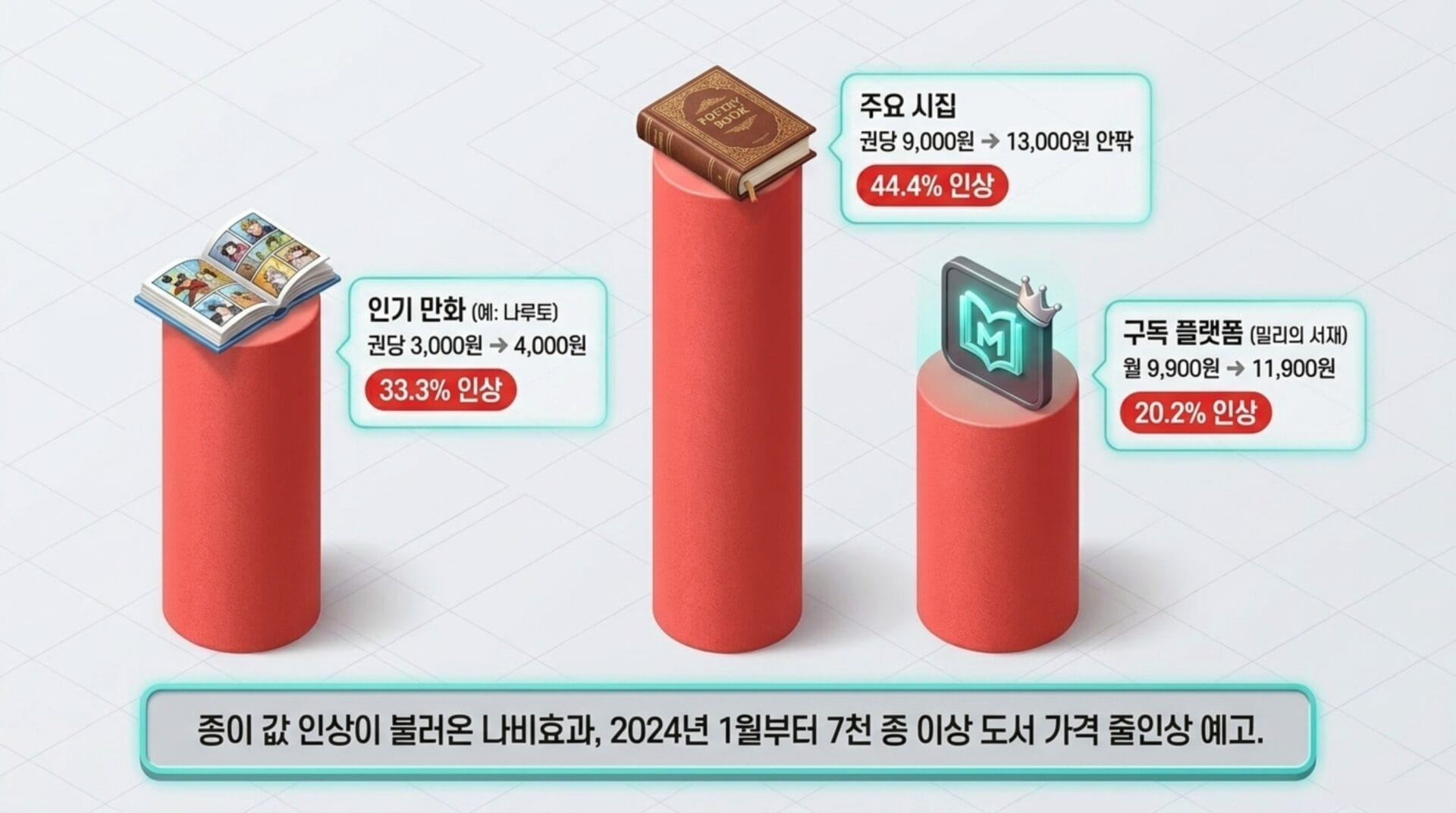 2024년 1월부터 가격 인상이 예상되는 도서 시장에 관한 인포그래픽, 인기 만화, 주요 시집, 구독 플랫폼의 가격 변화와 증가율을 시각적으로 보여줌.