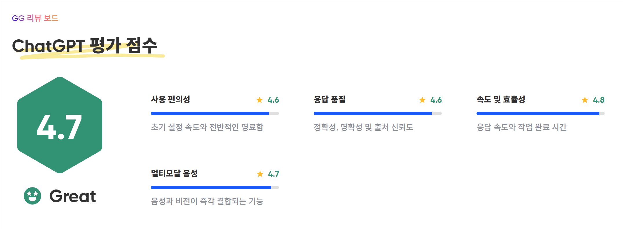 ChatGPT 평가 점수 및 사용 편의성, 응답 품질, 속도와 효율성 등의 항목별 평점이 포함된 이미지. 전체 평점은 4.7로, 각 항목은 사용 편의성 4.6, 응답 품질 4.6, 속도 및 효율성 4.8로 평가됨.