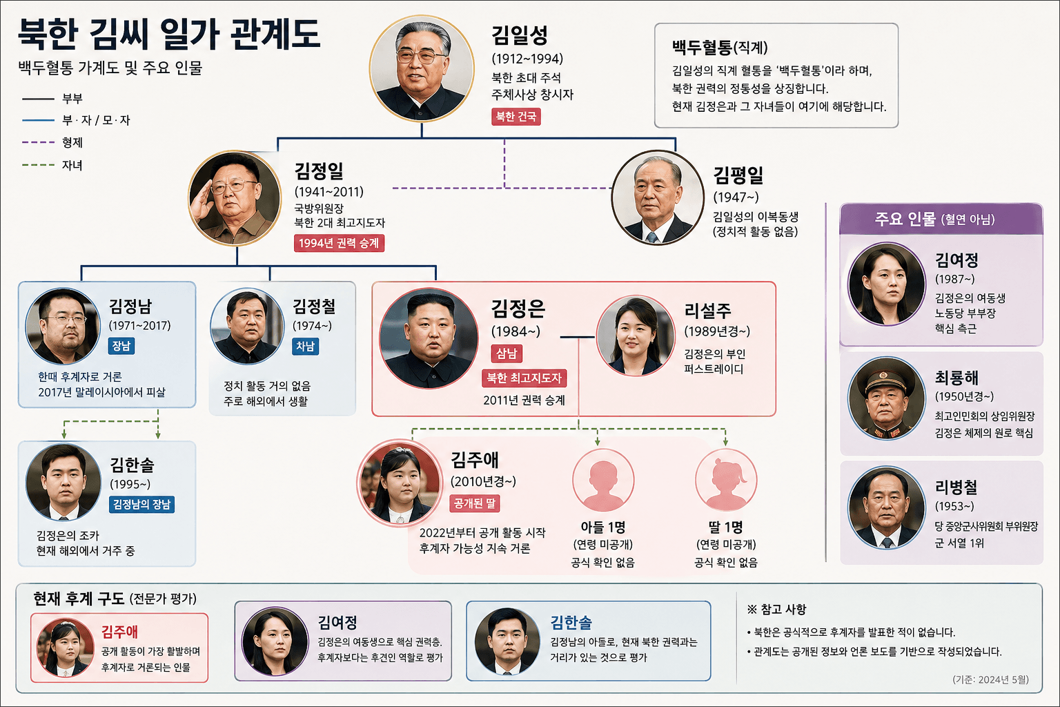 북한 김정은 가족 관계도, 김일성, 김정일, 김정은, 김주애 등 주요 인물과 그들의 관계를 시각적으로 나타낸 도표. 북한 정치 계보와 권력 승계 정보를 포함.