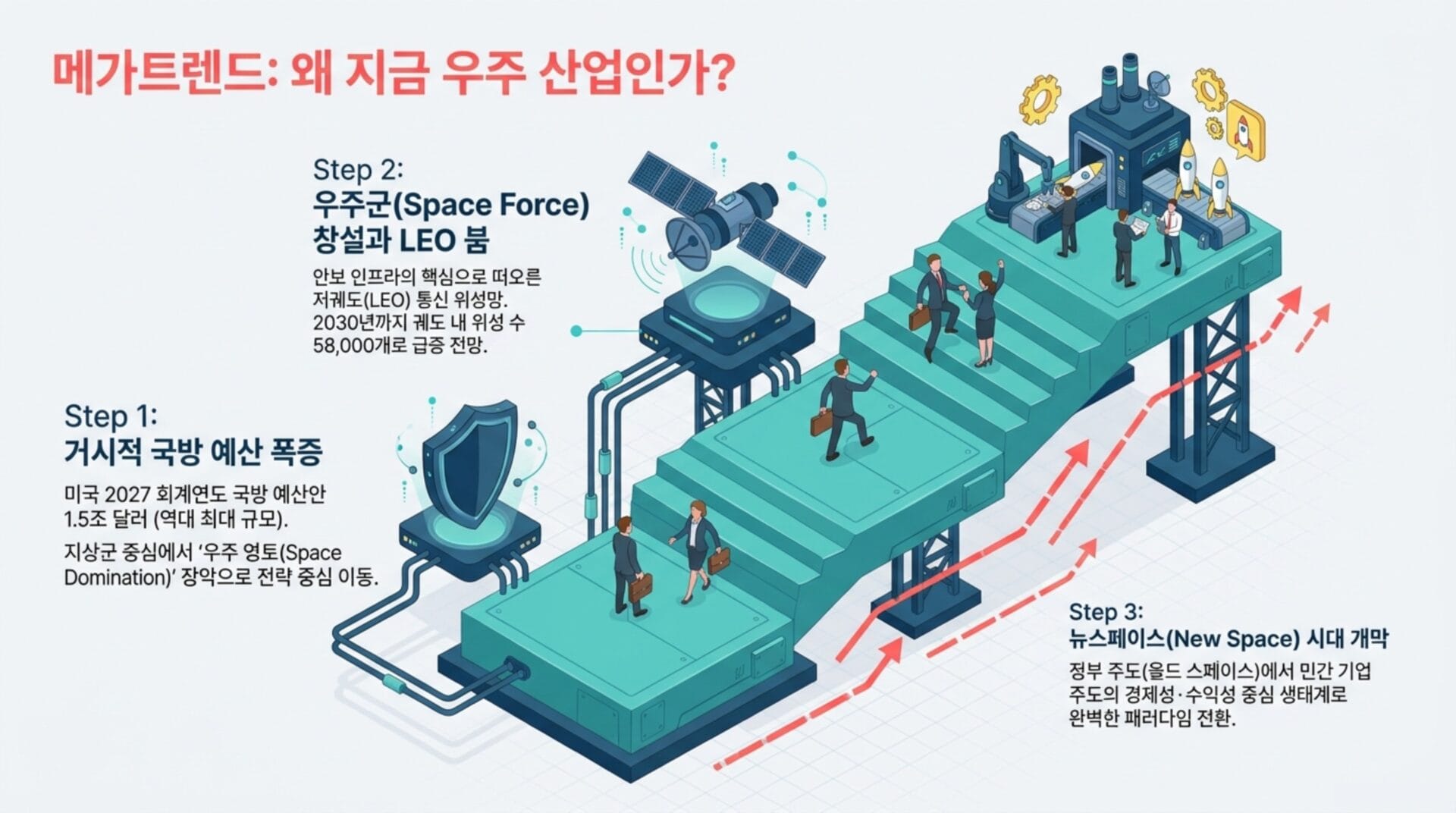 미국 우주 산업의 발전을 설명하는 인포그래픽으로, 거시적 국방 예산 증가, 우주군 창설과 LEO 시장 성장, 뉴스페이스 시대의 발전 단계를 시각적으로 나타냄. 각 단계별 투자 포인트와 전망을 강조.