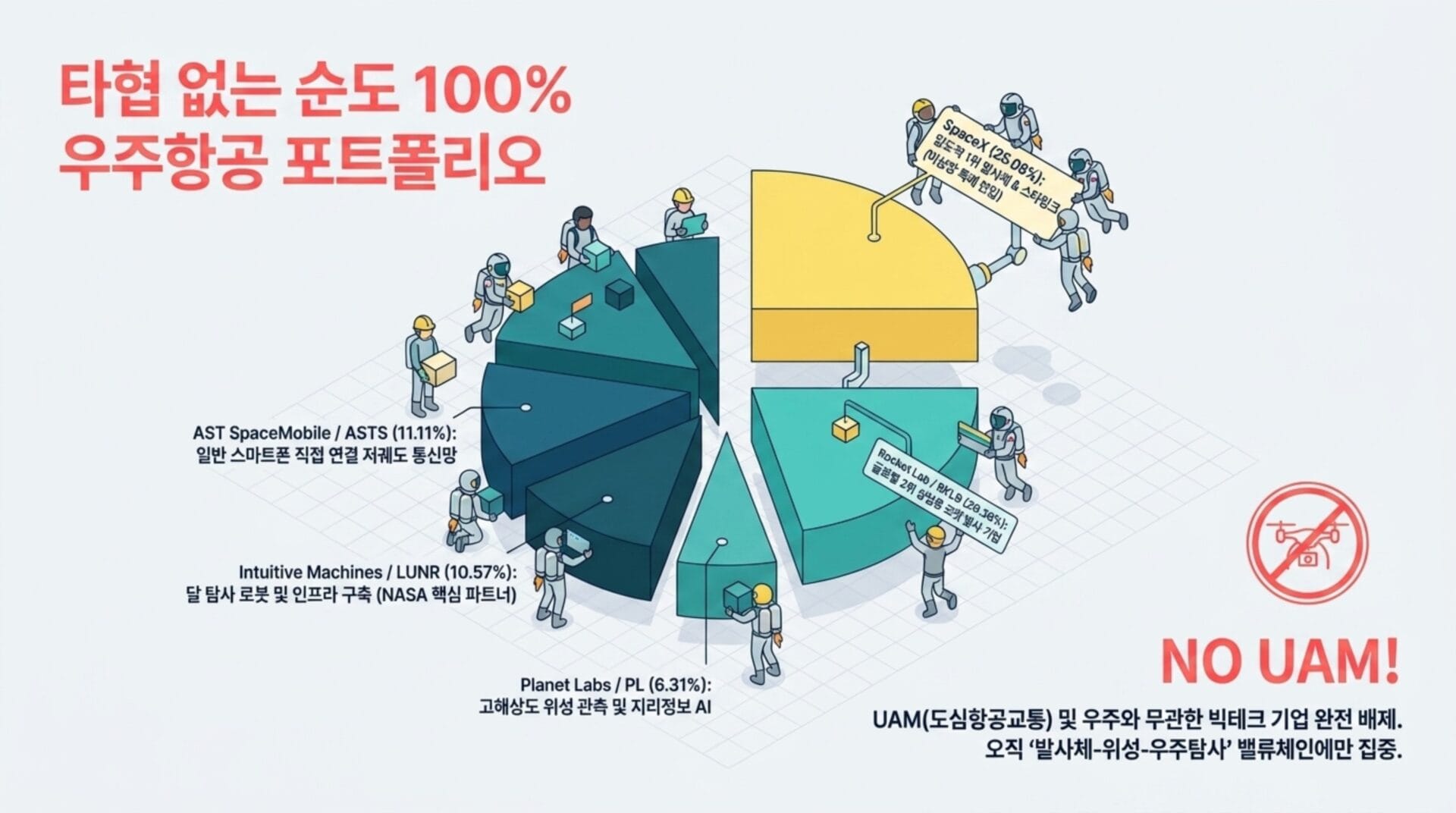 우주항공 ETF 포트폴리오 차트, 주요 기업별 비율과 설명 포함. AST SpaceMobile, Intuitive Machines, Planet Labs 등 다양한 기업의 투자 포인트 강조. "NO UAM" 경고 문구 포함.