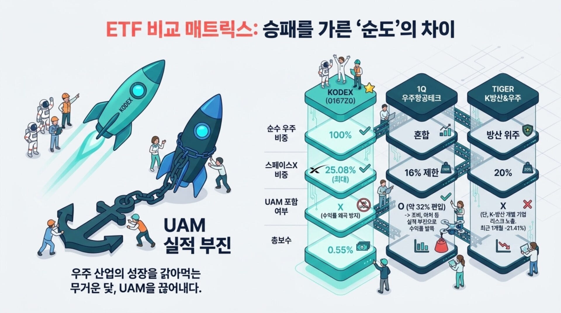KODEX 미국 우주항공 ETF의 성과 비교 및 투자 포인트를 시각적으로 설명하는 인포그래픽. UAM과 관련된 데이터와 비율, 다양한 ETF의 성과를 비교하고 있으며, 우주 산업의 성장 가능성을 강조하고 있다.